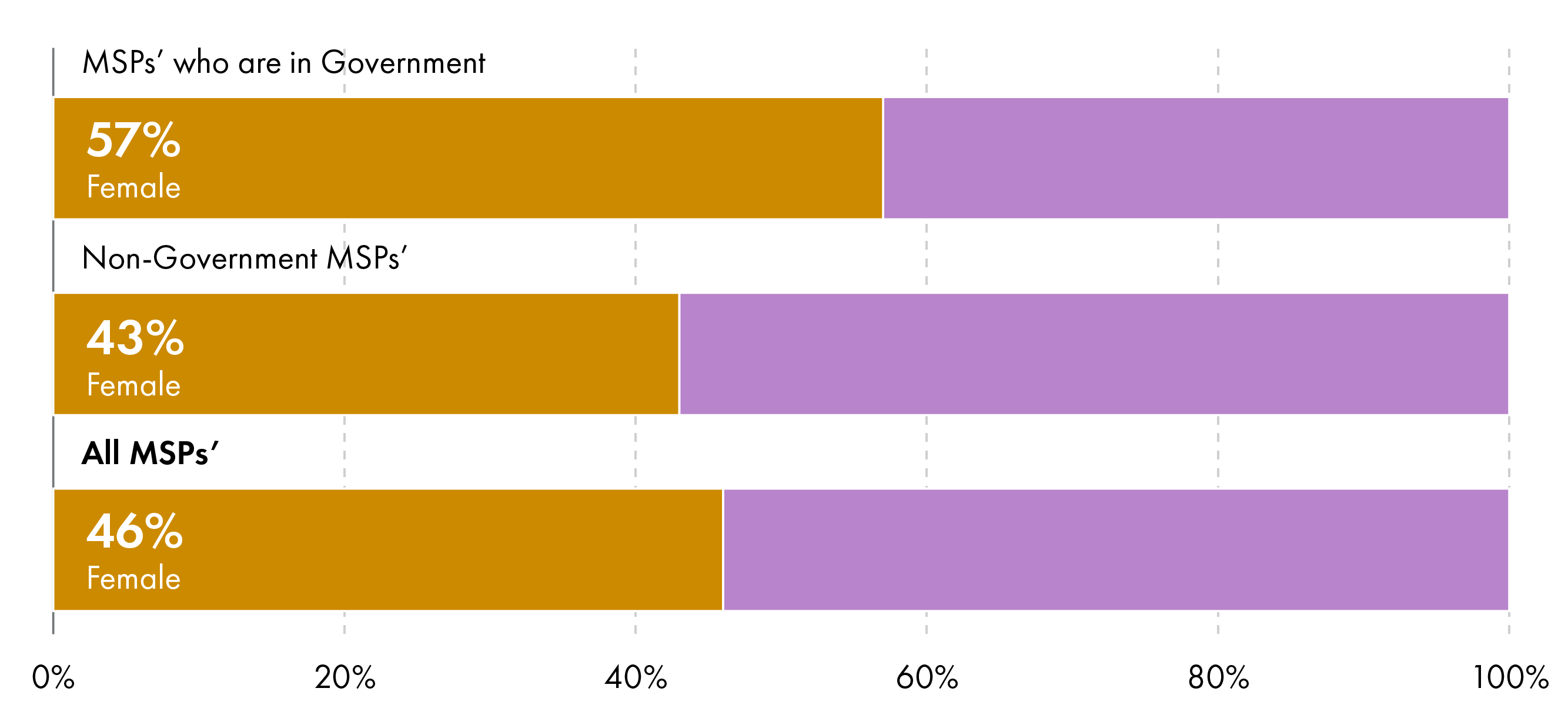 MSP's who are in Government - 57% Female, Non-Government MSP's - 43% Female, All MSP's - 46% Female