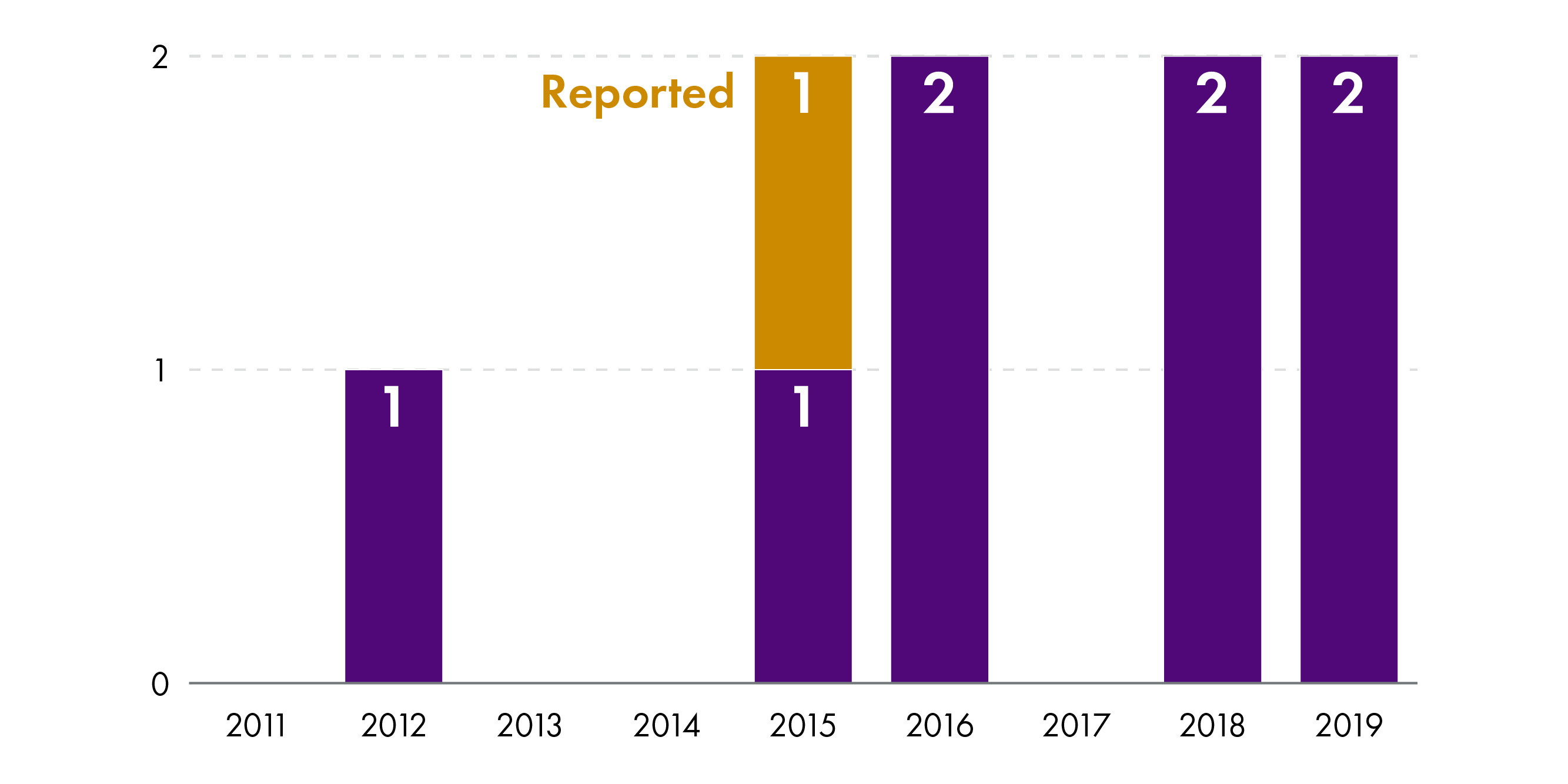 Made affirmative instruments considered since the start of Session 4 (2011) to the end of 2019