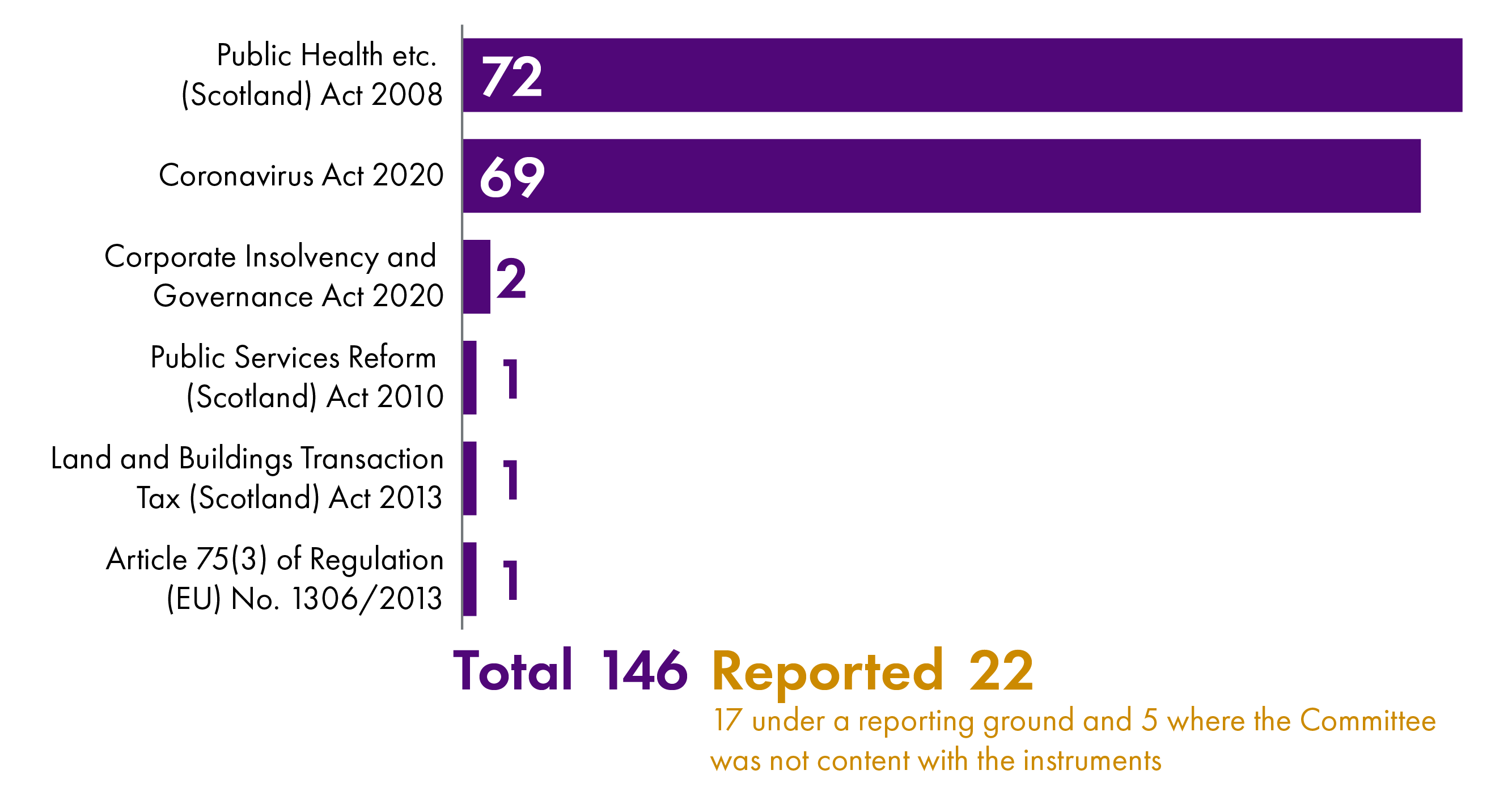 Made affirmative instruments laid between 20 March 2020 and 1 February 2022 to deal with the pandemic broken down by the laying power