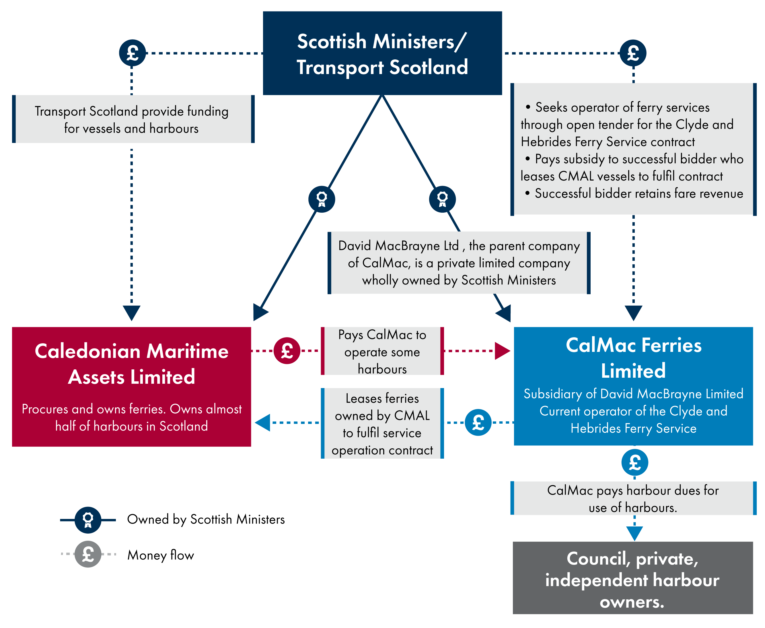 An infographic providing a visual guide to the tripartite arrangement