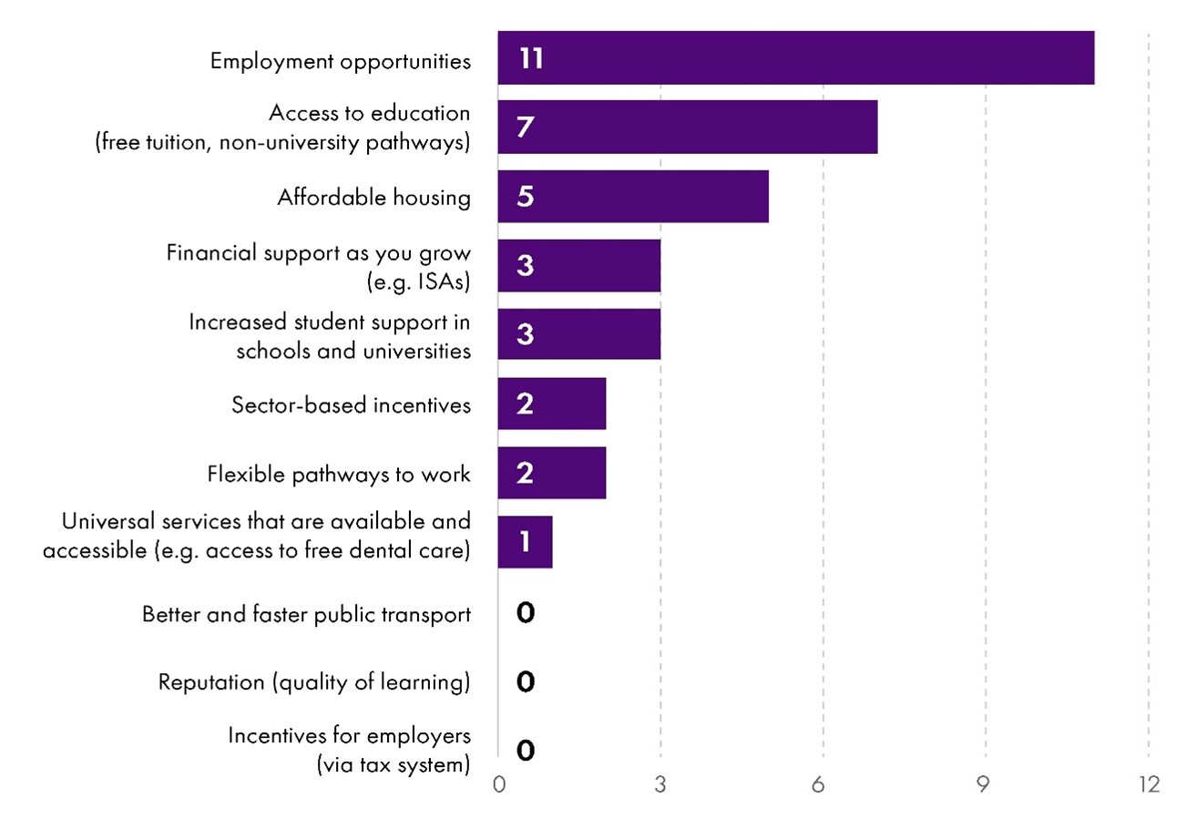 A bar chart in descending order showing the outcomes of the Committee's pre-budget scrutiny event.