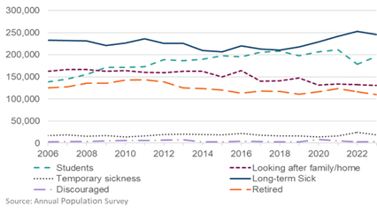 A line graph of different colours showing reasons for economic inactivity in Scotland for ages 16 to 64 from 2006 to 2022