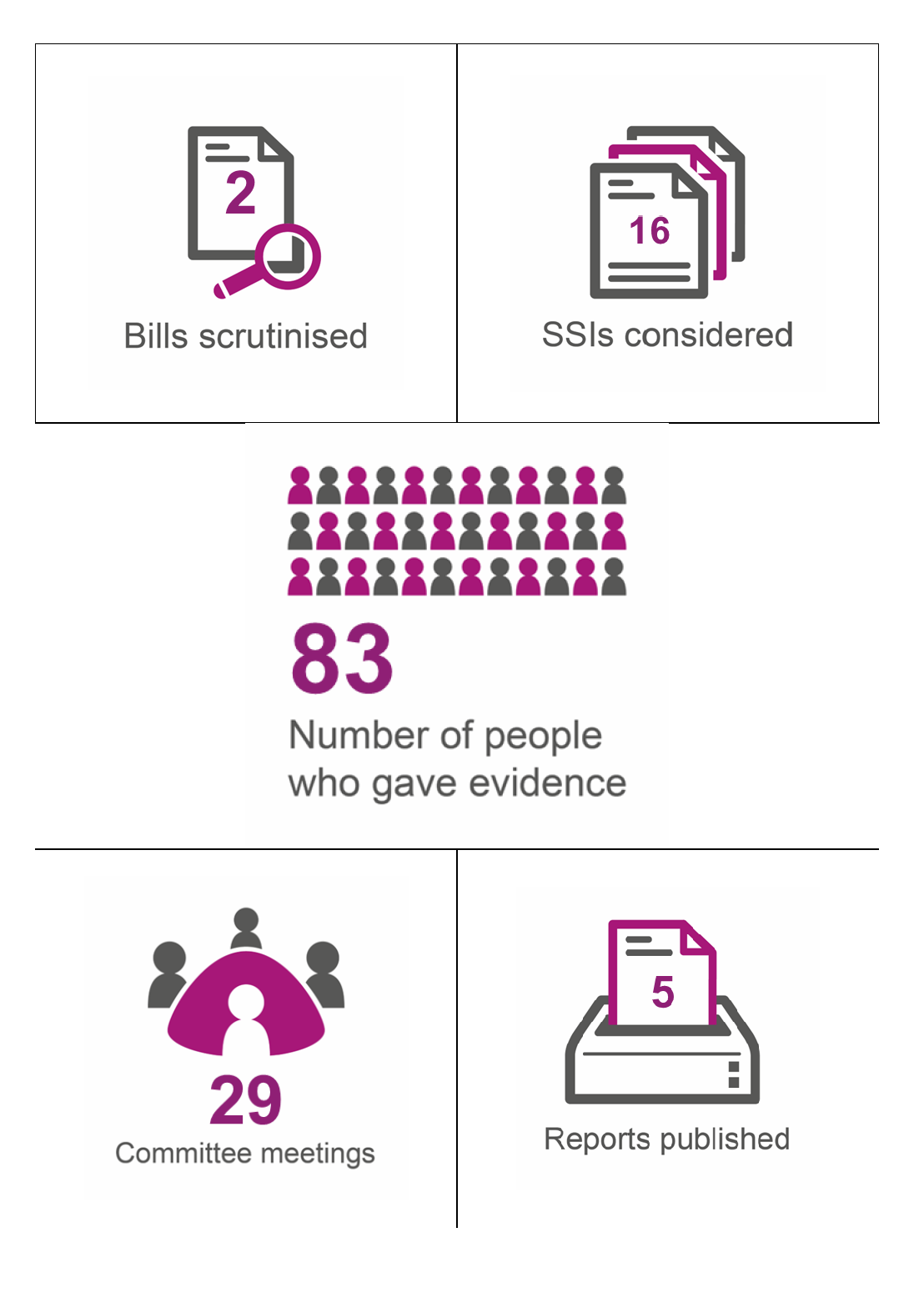 Infographic of Committee statistics