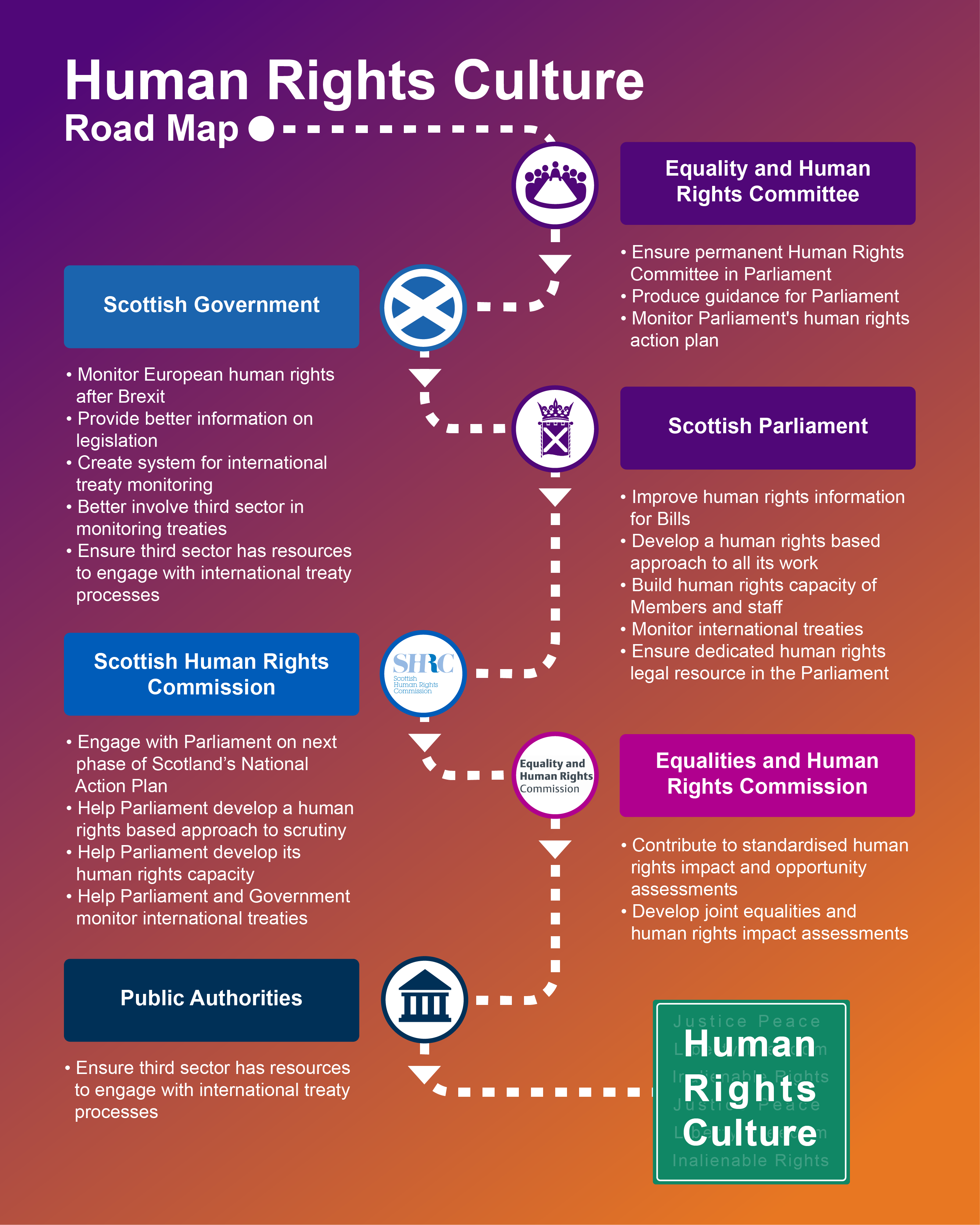 A map setting out key recommendations for various bodies.