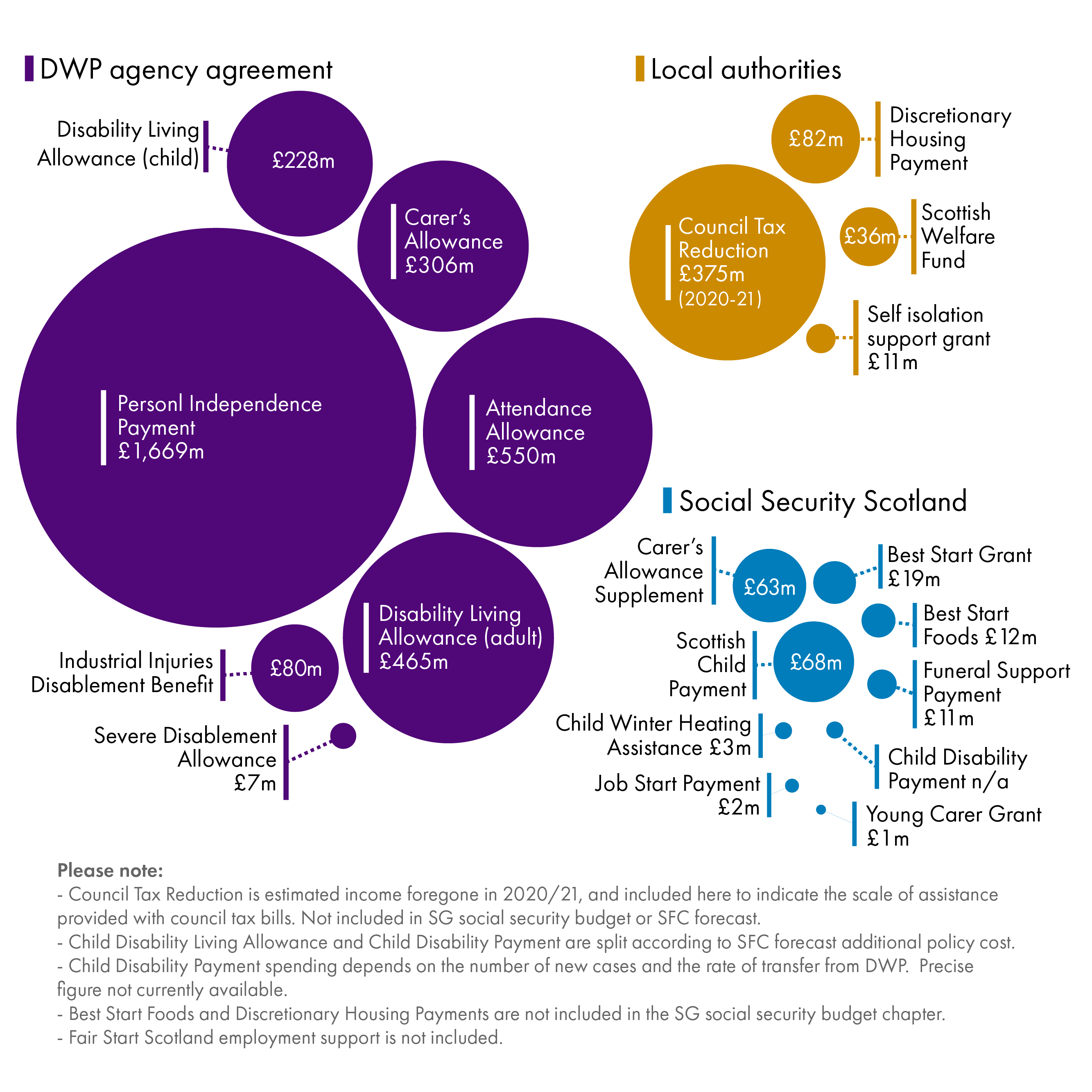Shows how, in 2021 most devolved benefits are still administered by DWP under Agency Agreements. This is dominated by PIP (£1,699 million spending). If council tax reduction is included (£351 million) , local authorities come next, followed by Social Security Scotland whose largest benefit in 2021 is the SCP at £68 million.