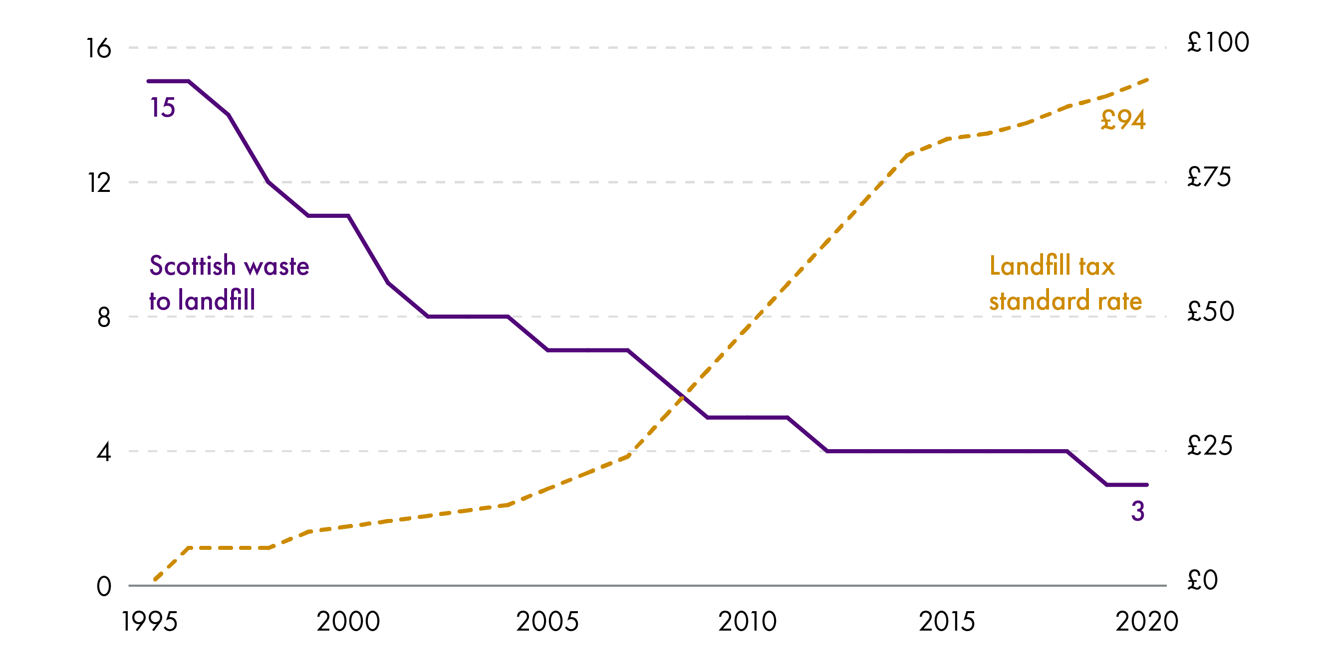 Chart showing Scottish landill in tonnes versus landfill tax rates from 1995 to 2020. The chart shows that the amount of waste going to landfill has decreased over time as landfill tax rates have increased.
