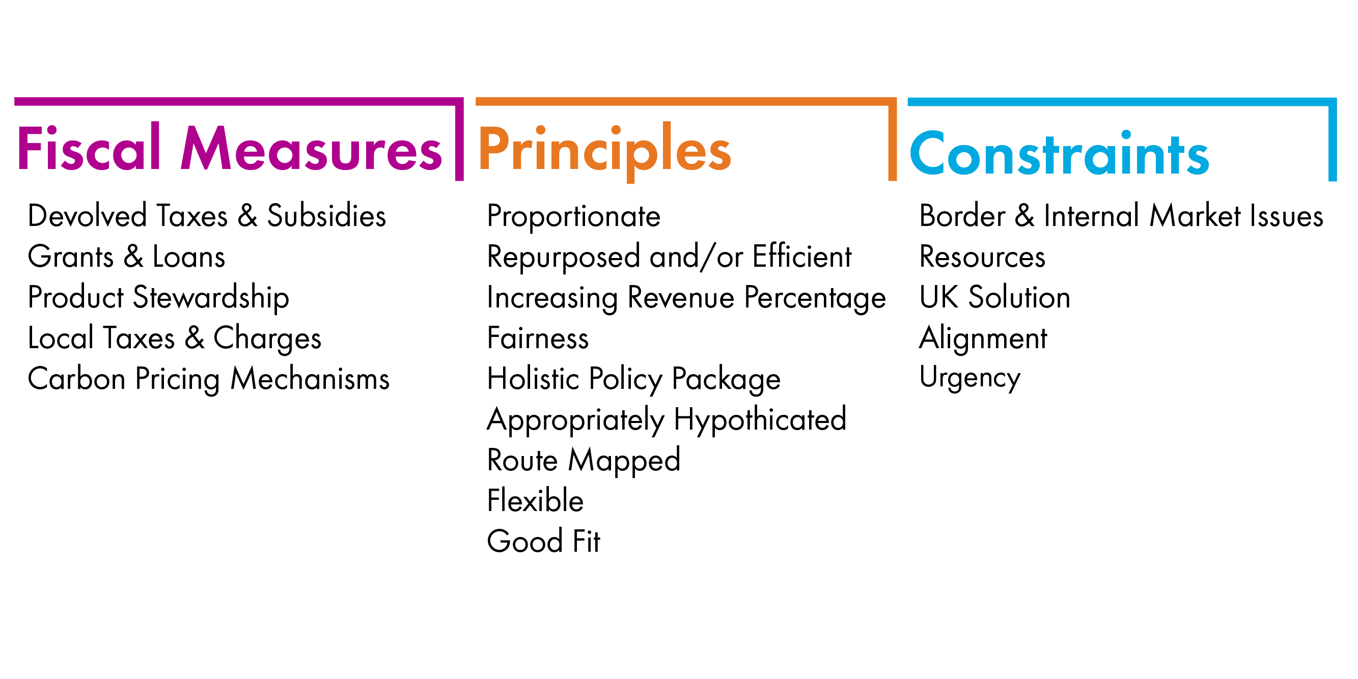 Diagram showing the most practical fiscal measures, suggested principles, and known constraints of environmental fiscal measures.