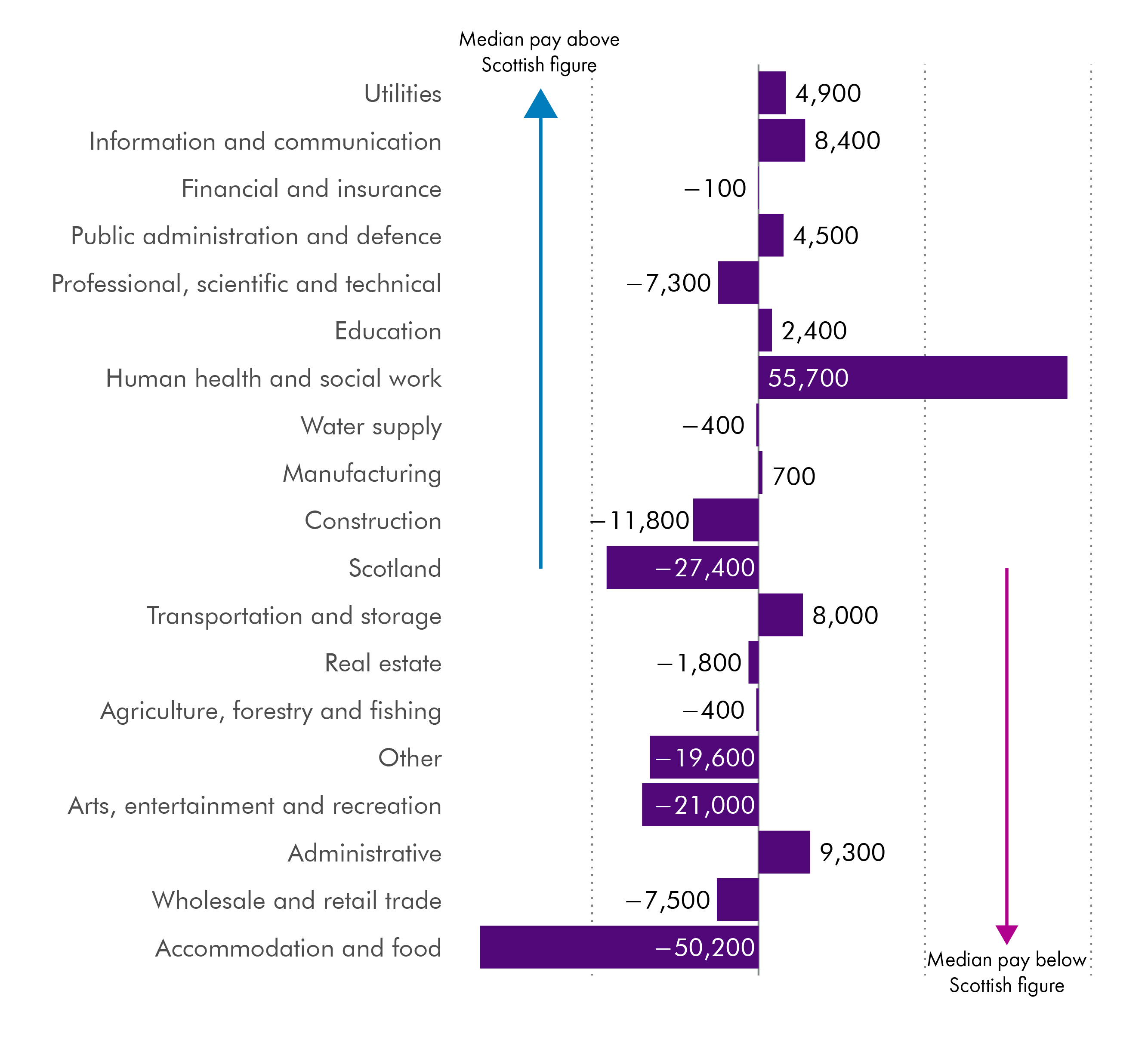 A horizontal bar chart showing the change in the number of employees by industry in Scotland between 2019 and 2021. More detail can be found in the text above this image.