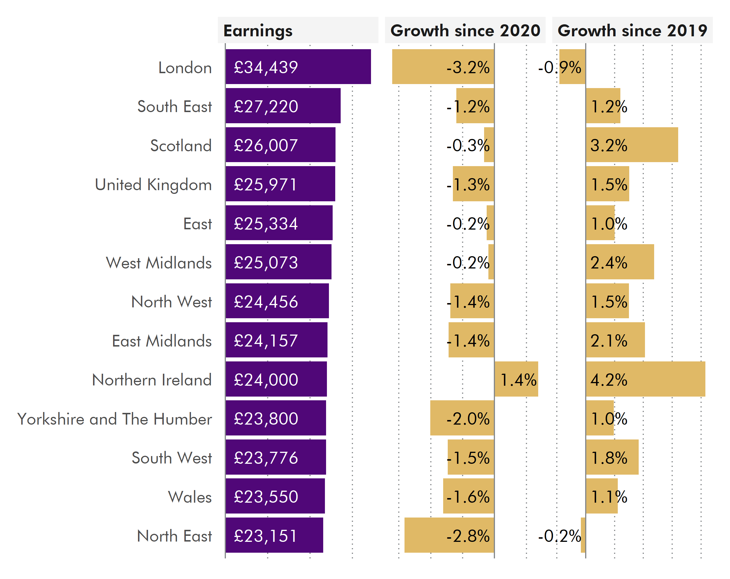 Three horizontal bars charts. The first, on the right, shows the value of gross annual pay for all employees in 2021. The next, in the centre, shows the change in real terms growth between 2020 and 2021. The last one, on the right, show the real terms between 2019 and 2021. More details can be found in the text below