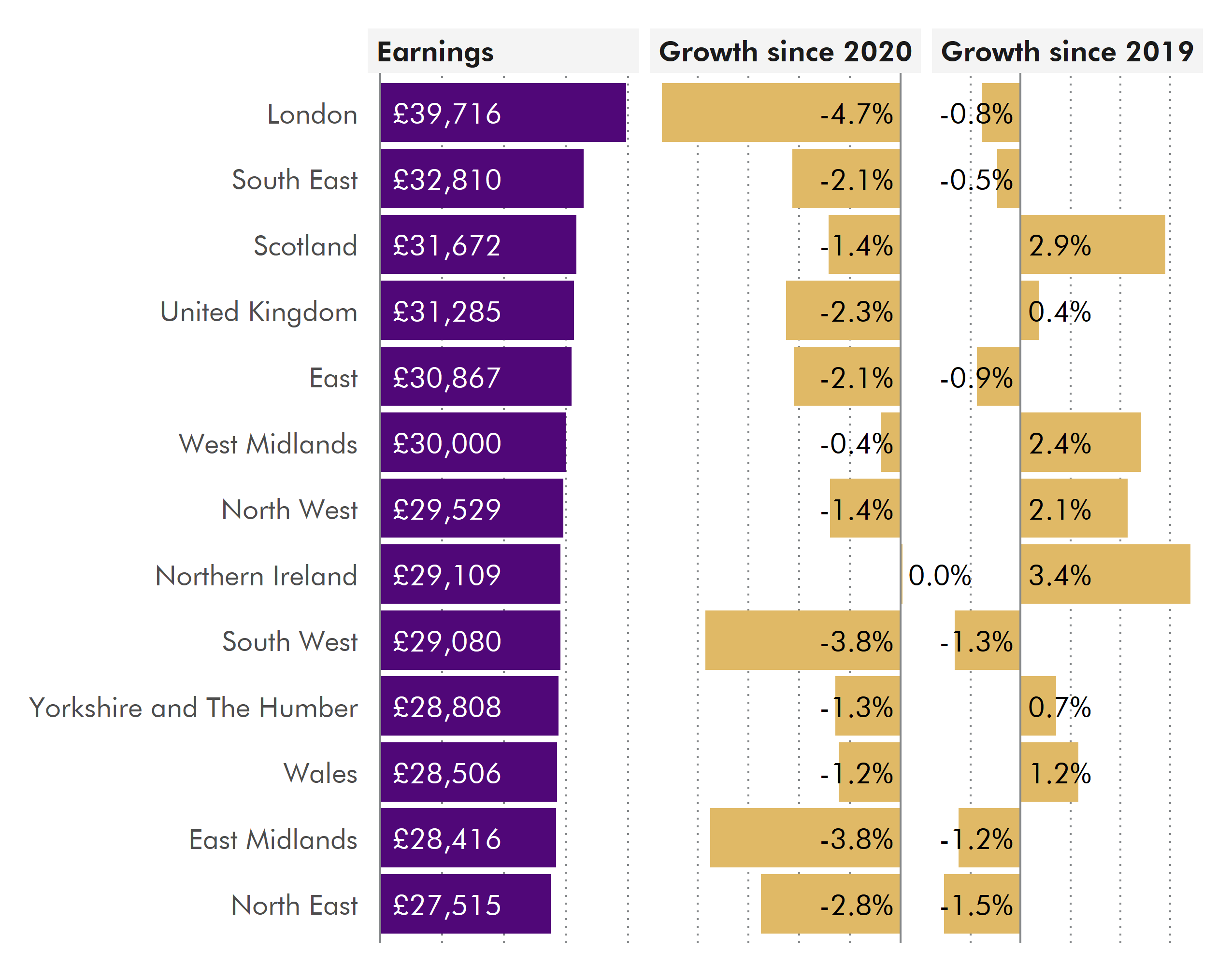 Three horizontal bars charts. The first, on the right, shows the value of gross annual pay for full-time employees in 2021. The next, in the centre, shows the change in real terms growth between 2020 and 2021. The last one, on the right, show the real terms between 2019 and 2021. More details can be found in the text below