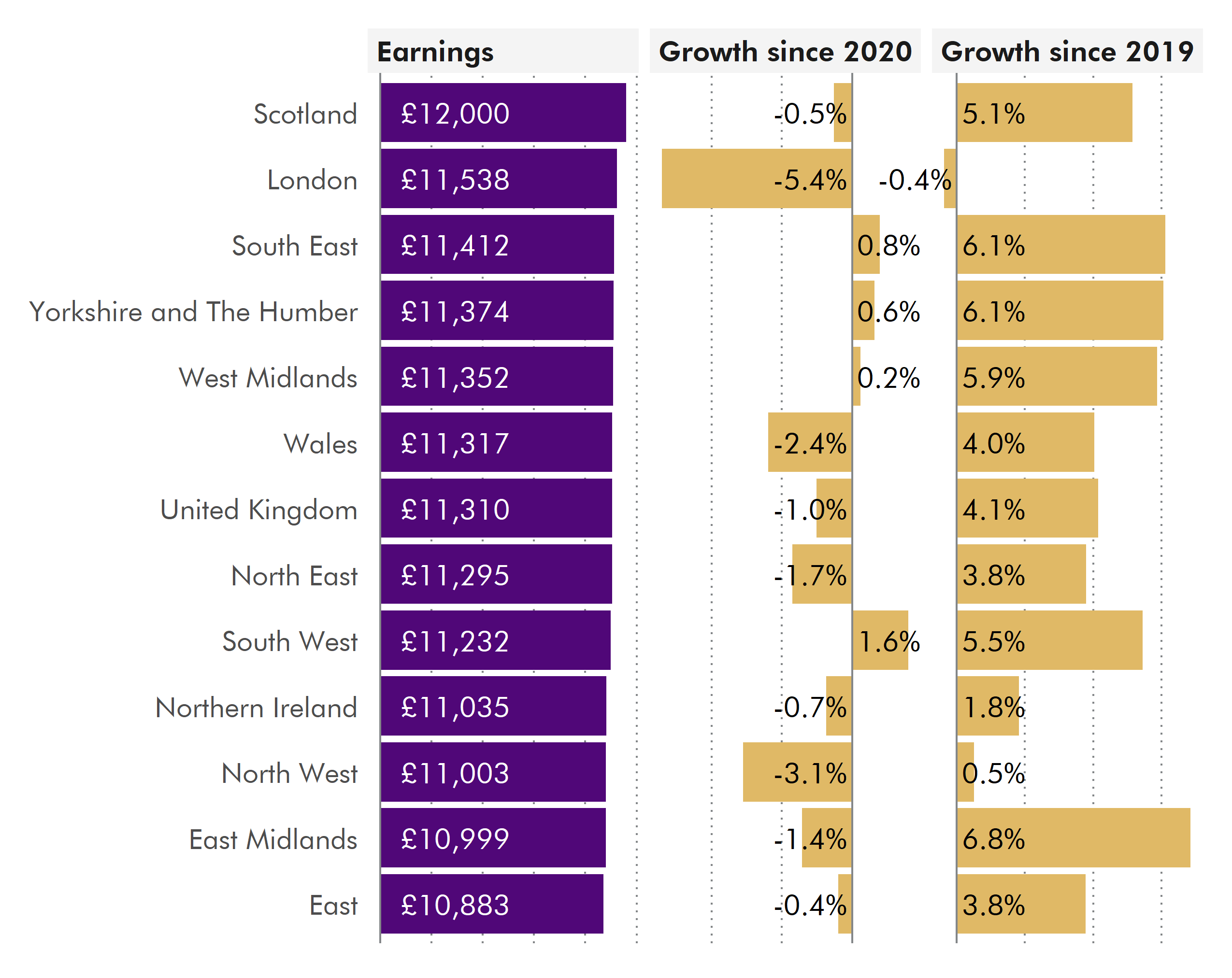 Three horizontal bars charts. The first, on the right, shows the value of gross annual pay for party-time employees in 2021. The next, in the centre, shows the change in real terms growth between 2020 and 2021. The last one, on the right, show the real terms between 2019 and 2021. More details can be found in the text below
