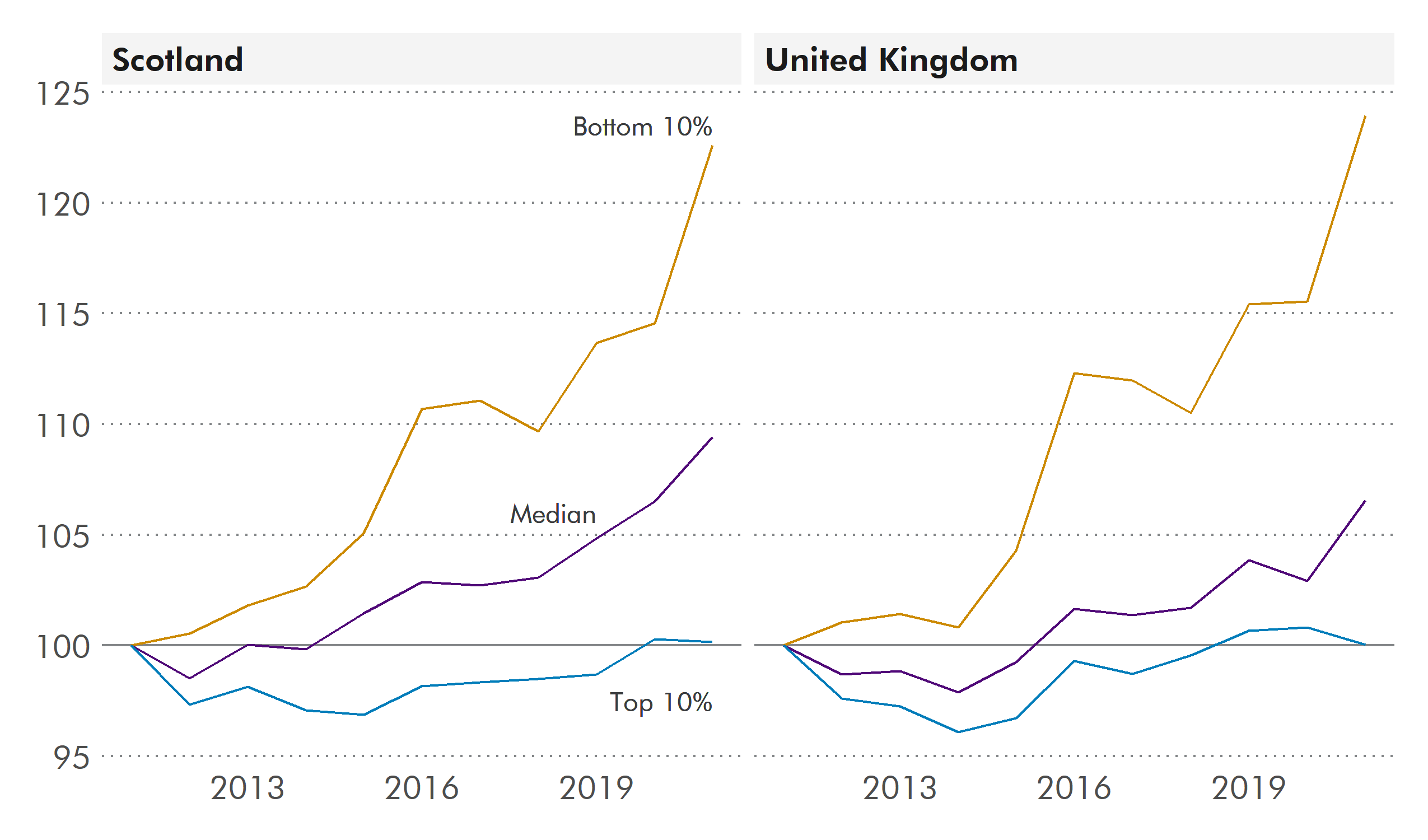 Two line charts side by side showing the growth in median pay and the thresholds for the top and bottom deciles. The left hand chart shows the data for Scotland and the right shows the data for the UK.