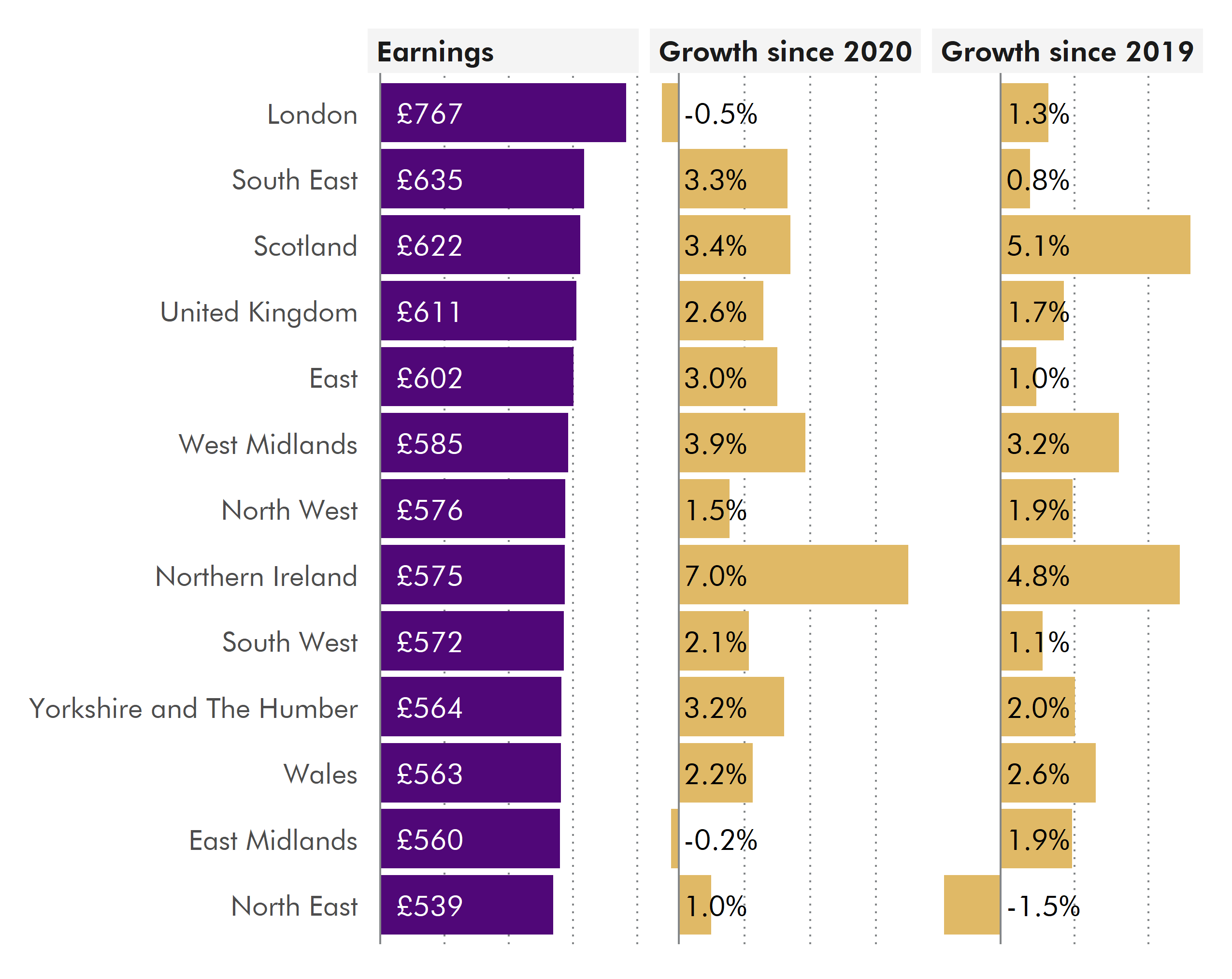 Three horizontal bars charts. The first, on the right, shows the value of gross weekly pay for full-time employees in 2021. The next, in the centre, shows the change in real terms growth between 2020 and 2021. The last one, on the right, show the real terms between 2019 and 2021. More details can be found in the text below.