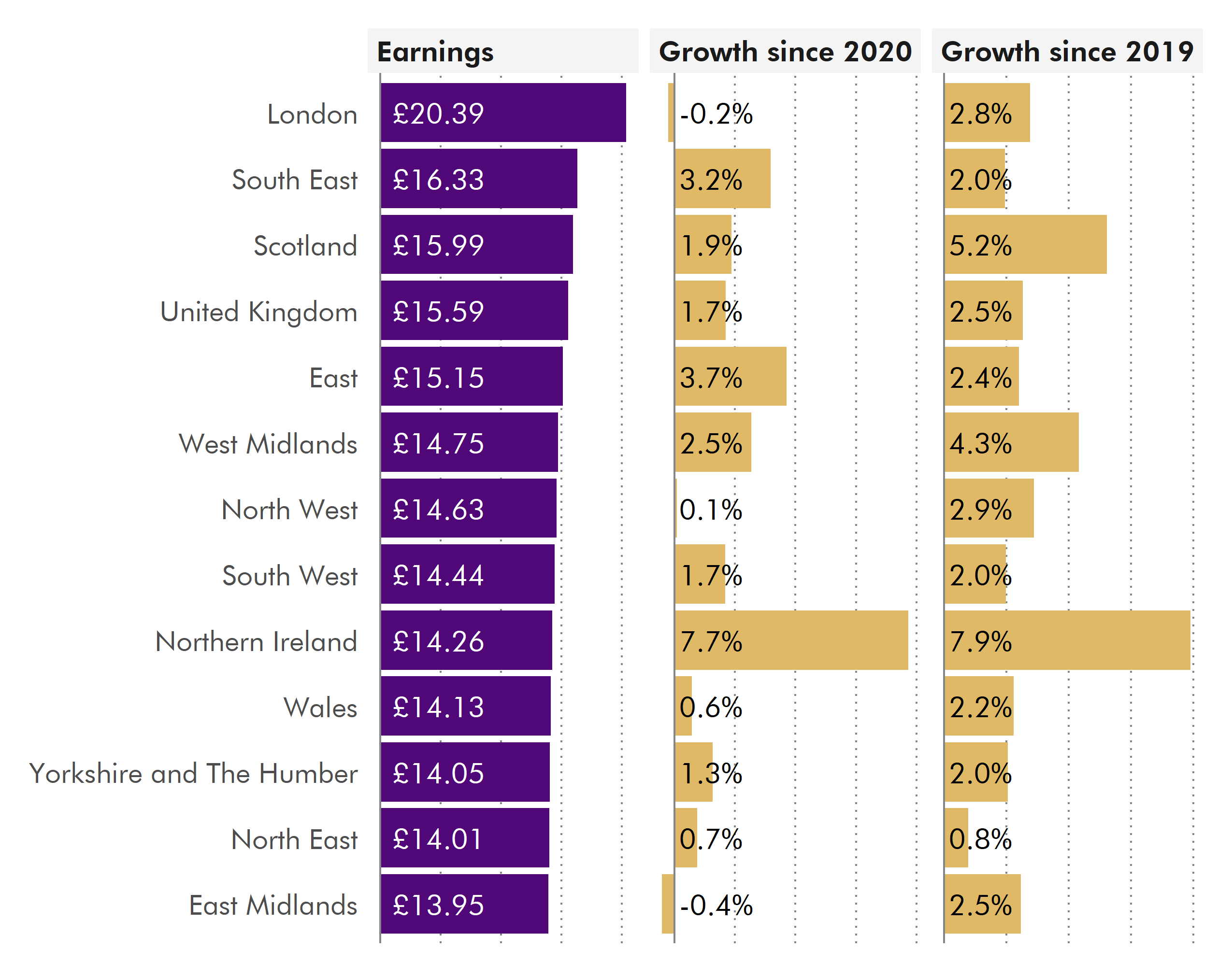 Three horizontal bars charts. The first, on the right, shows the value of hourly pay excluding for full-time employees in 2021. The next, in the centre, shows the change in real terms growth between 2020 and 2021. The last one, on the right, show the real terms between 2019 and 2021. More details can be found in the text below.