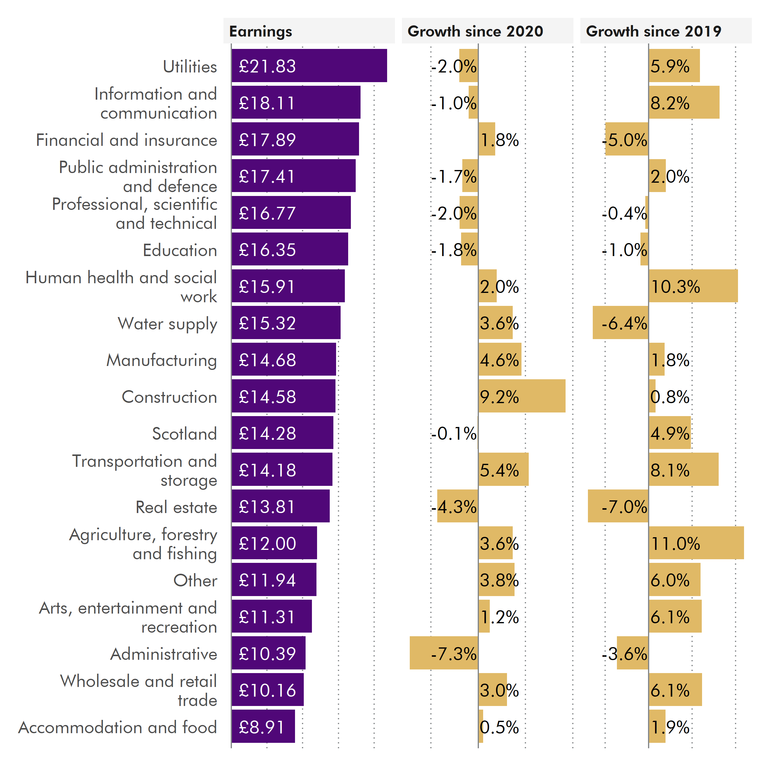 Three horizontal bars charts. The first, on the right, shows the value of hourly pay excluding all employees by industry ranked by value in 2021. The next, in the centre, shows the change in real terms growth between 2020 and 2021. The last one, on the right, show the real terms between 2019 and 2021. More details can be found in the text below.