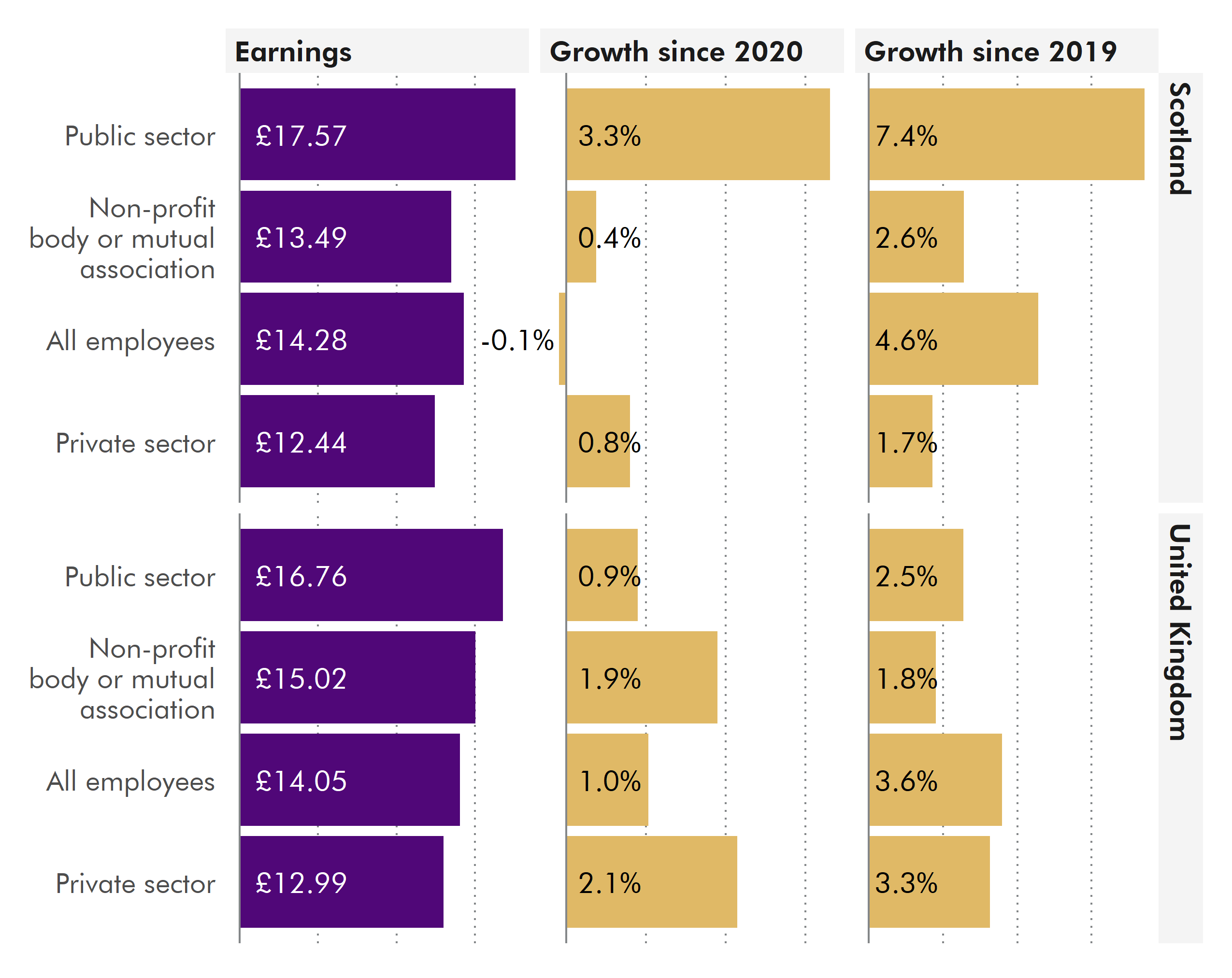 Two sets of three horizontal bars charts stacked on top of each other, the top representing the Scottish data and the bottom representing the UK data. The first, on the left, shows the value of hourly pay excluding all employees by sector ranked by value in 2021. The next, in the centre, shows the change in real terms growth between 2020 and 2021. The last one, on the right, show the real terms between 2019 and 2021. More details can be found in the text below.