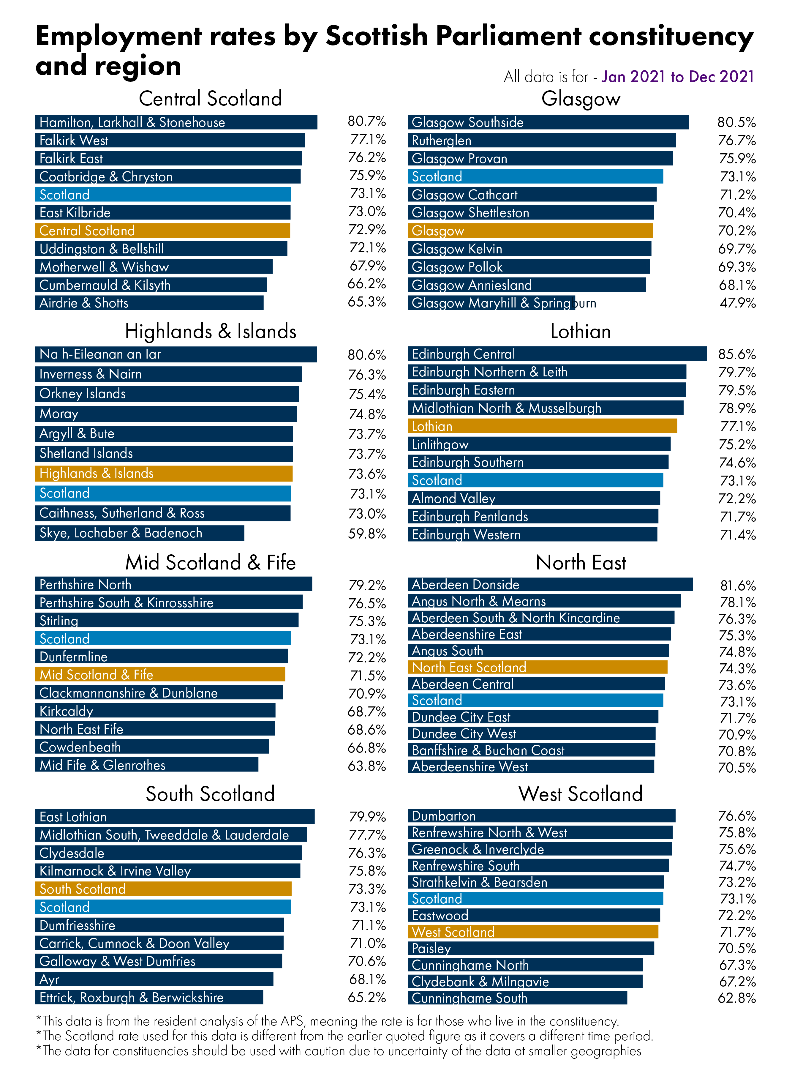 Bar charts showing employment rates by constituency. The figures behind this visual can be found in the data section of the briefing.