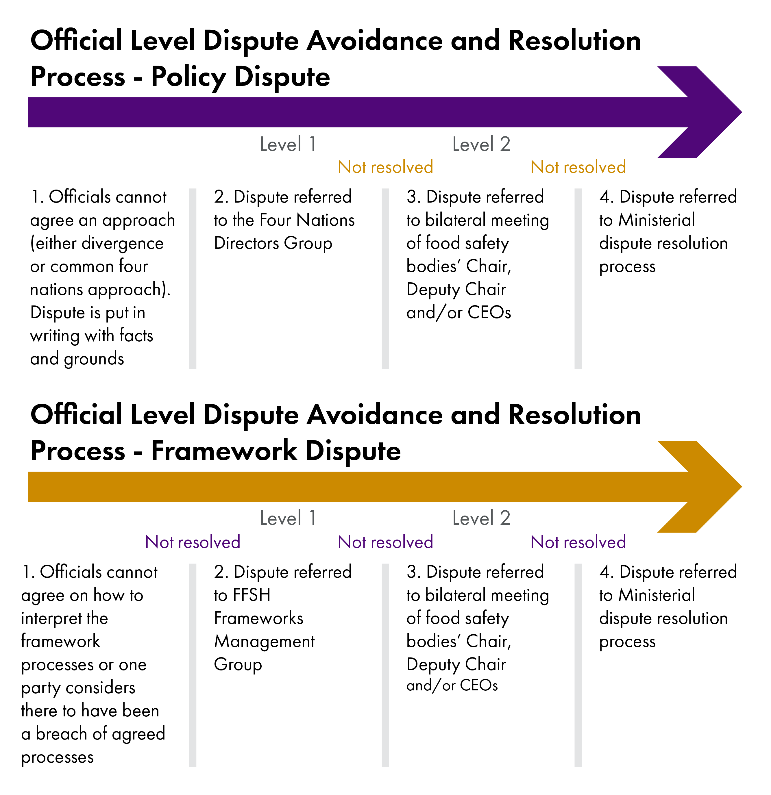 Policy Dispute (Top Panel): The diagram shows a process consisting of four steps. If officials disagree about whether to take a divergent approach they put their disagreement in writing. The second step (Level 1) is that the dispute is referred to the Four Nations Directors Group. If this group cannot resolve the disagreement the dispute is escalated to what is described as Level 2. At this point, the dispute is referred to a bilateral meeting of the food safety bodies' Chair, Deputy Chair and/or CEOs. If they cannot resolve the disagreement, step four is that the dispute is escalated further to the Ministerial dispute resolution process. Framework Dispute (Bottom Panel): The diagram shows a process consisting of four steps. If officials disagree about the interpretation of framework processes or a potential breach, they put their disagreement in writing. The second step (Level 1) is that the dispute is referred to the Four Nations Directors Group. If this group cannot resolve the disagreement the dispute is escalated to what's described as Level 2. At this point, the dispute is referred to a bilateral meeting of the food safety bodies' Chair, Deputy Chair and/or CEOs. If they cannot resolve the disagreement, step four is that the dispute is escalated further to the Ministerial dispute resolution process.
