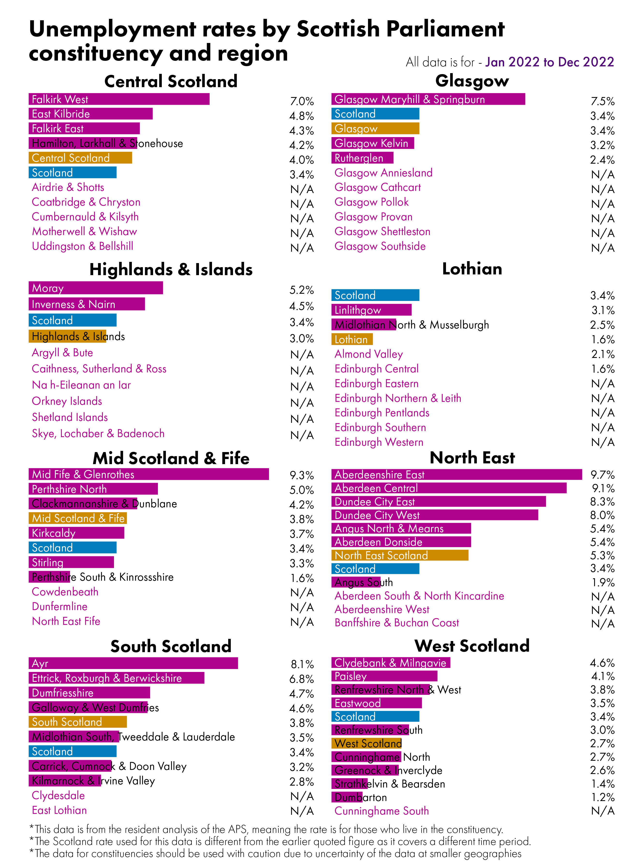 Bar charts showing unemployment rates by constituency. The figures behind this visual can be found in the data section of the briefing.