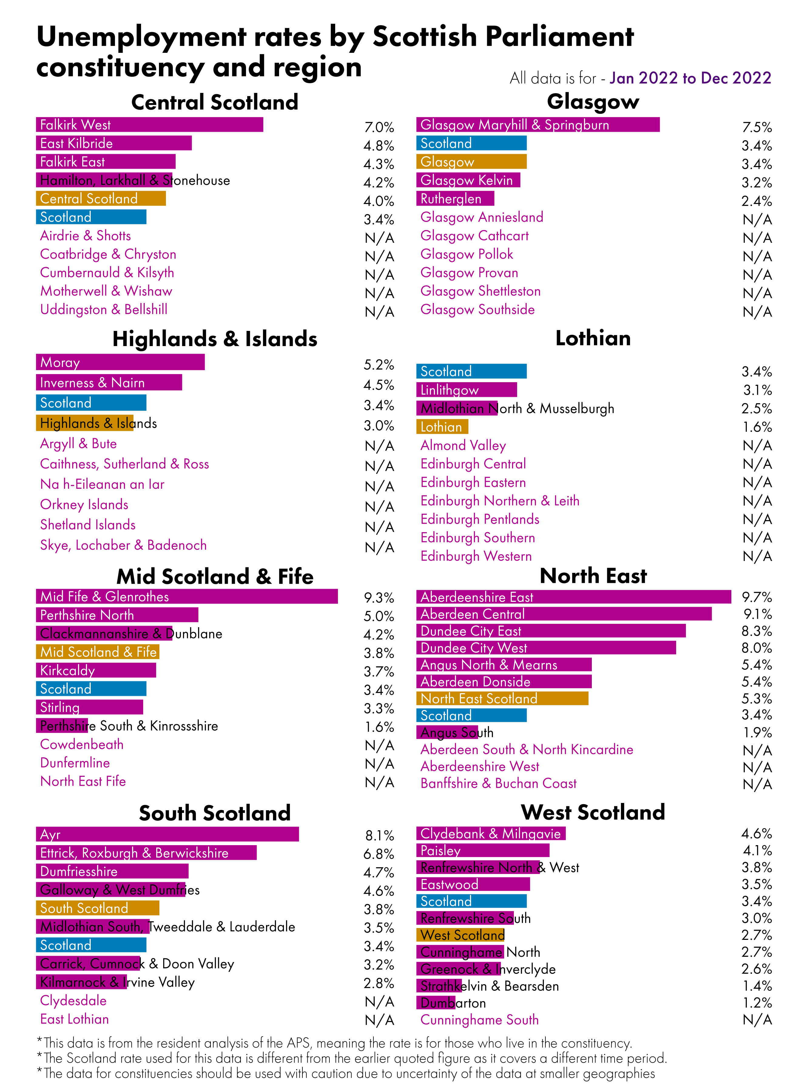 Bar charts showing unemployment rates by constituency. The figures behind this visual can be found in the data section of the briefing.