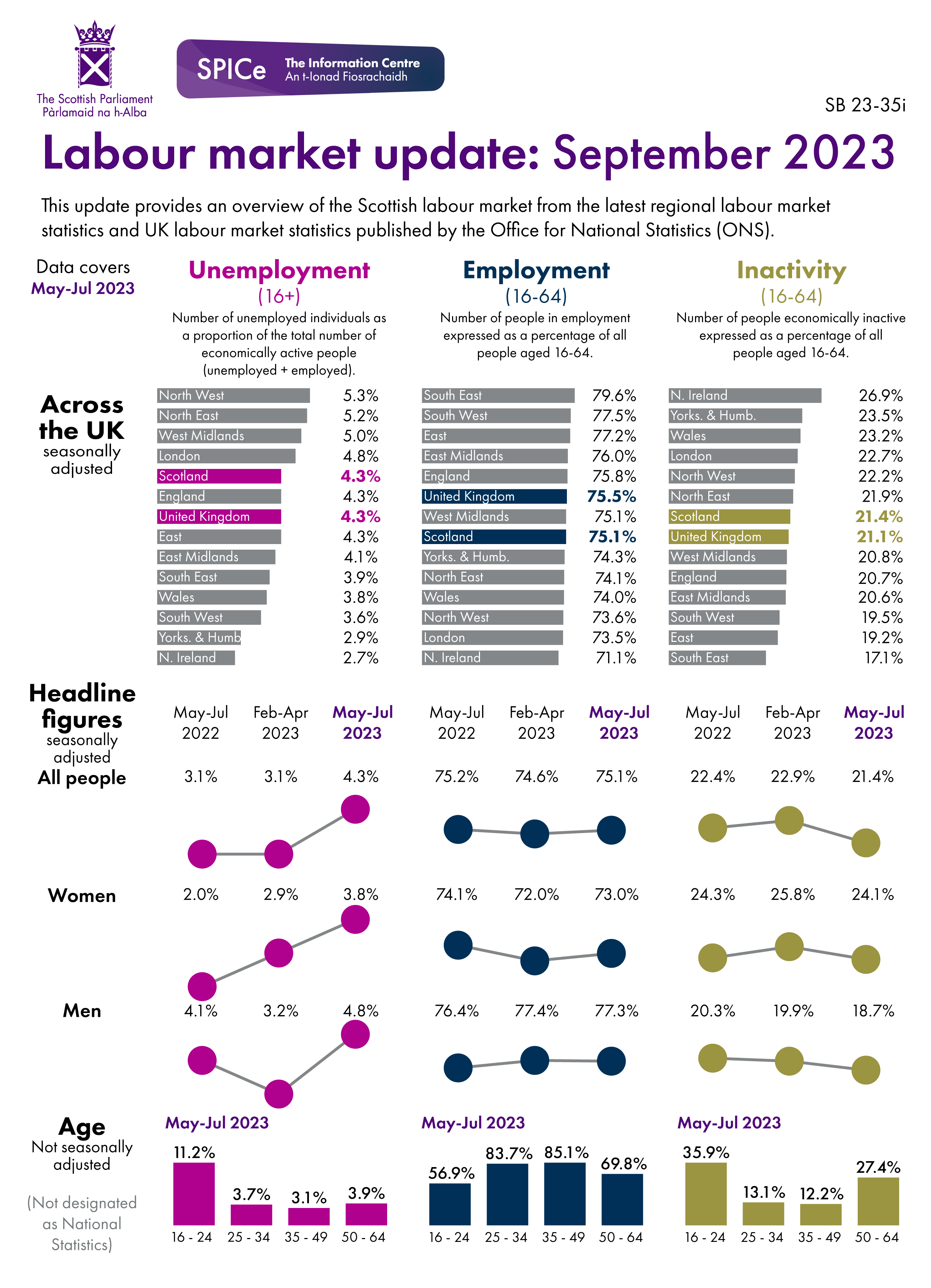 The figures behind this visual can be found in the data section of the briefing.