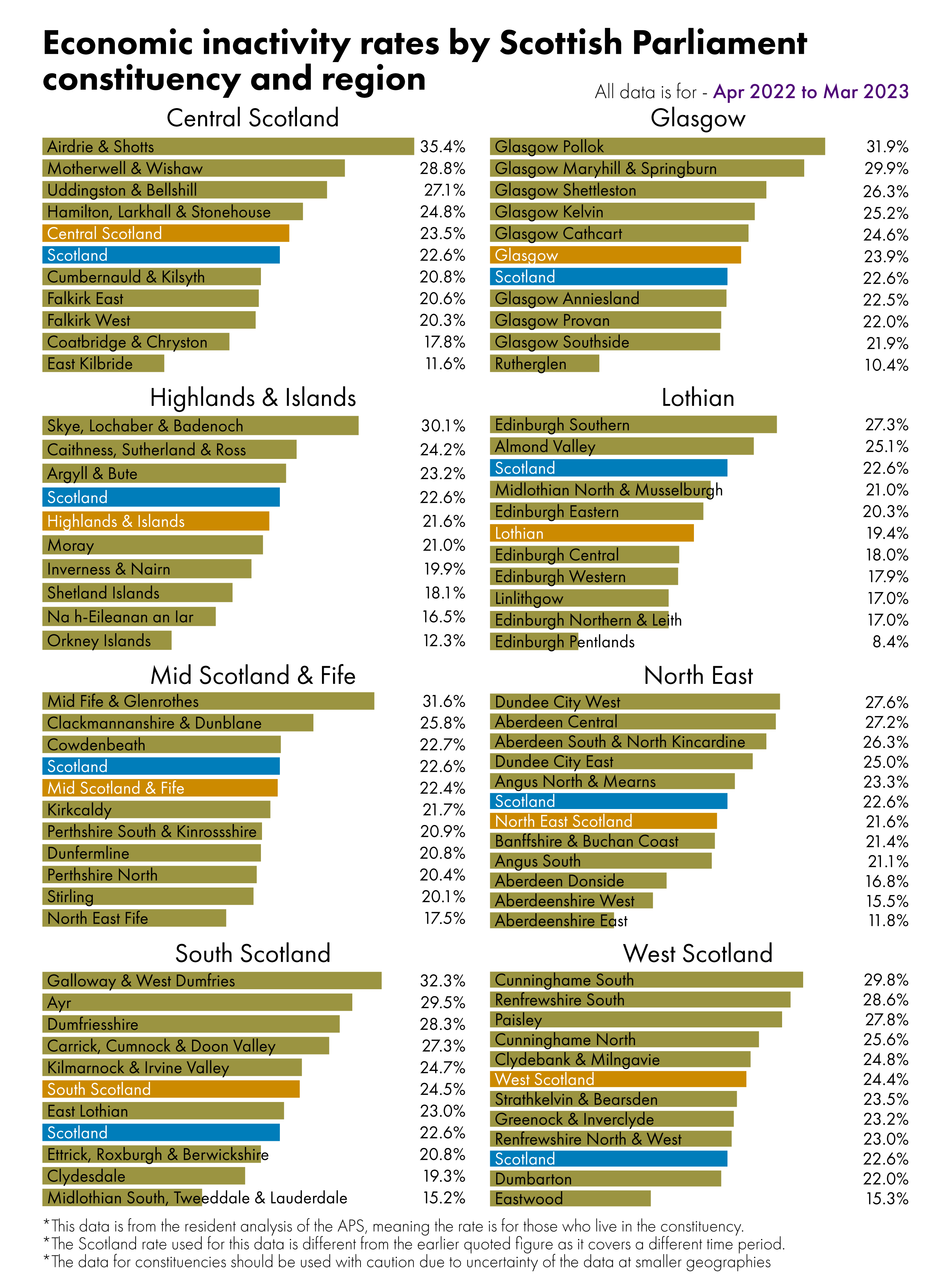 Bar charts showing inactivity rates by constituency. The figures behind this visual can be found in the data section of the briefing.