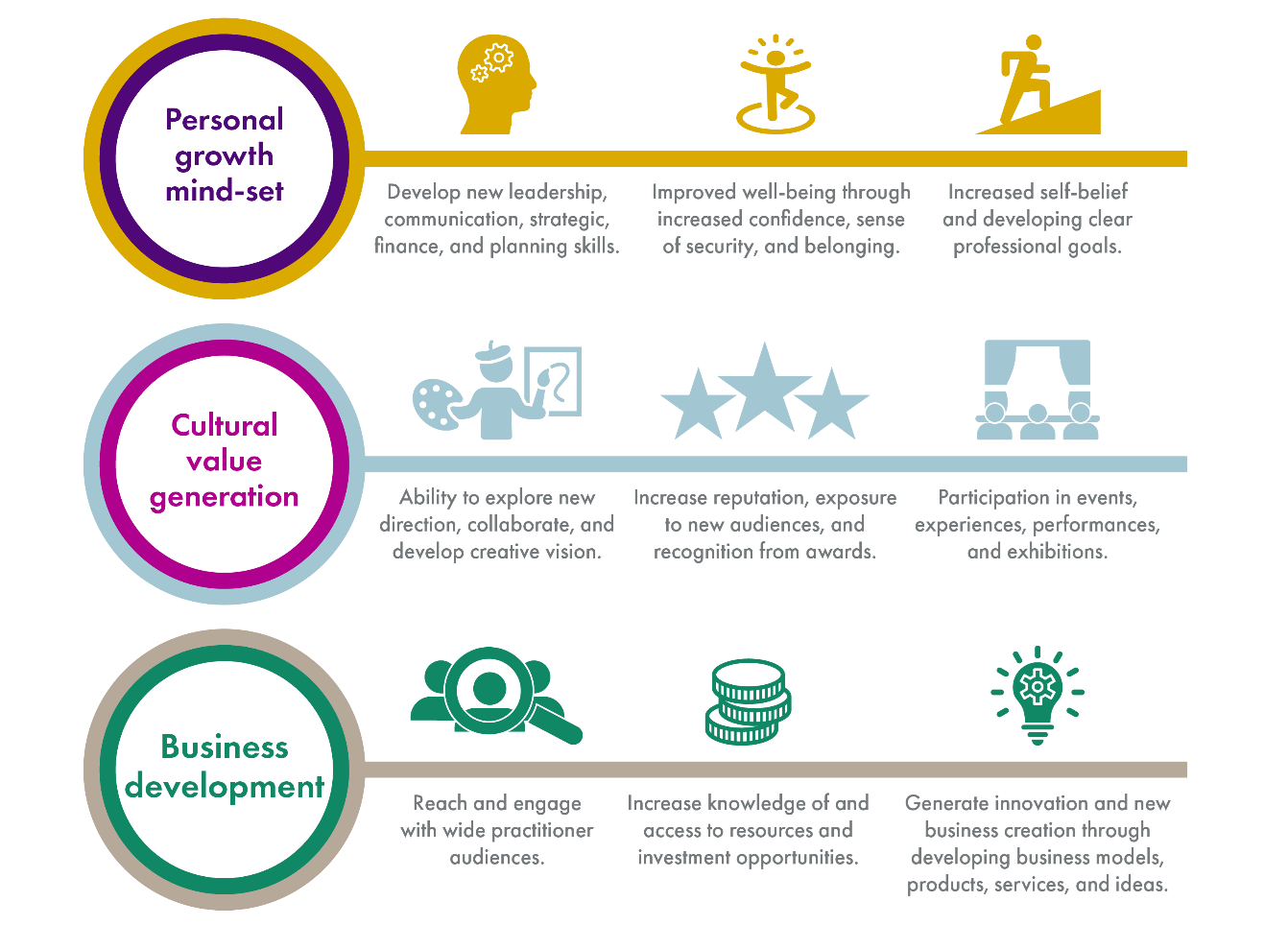 Training and advice programmes deliver three types of short term benefits; developing a personal growth mindset, creating cultural value, and providing business development.