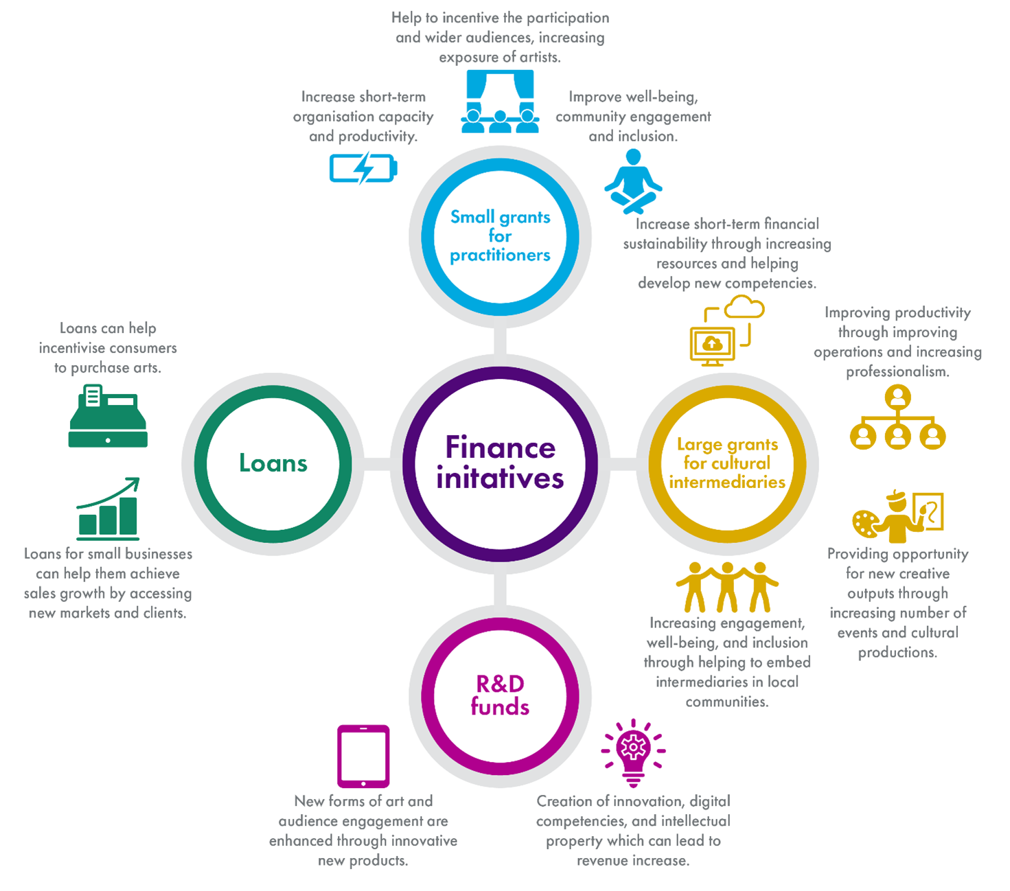 Financial initiatives can be in the form of loans, small grants for practitioners, large grants for intermediary organisations or research and development funds.