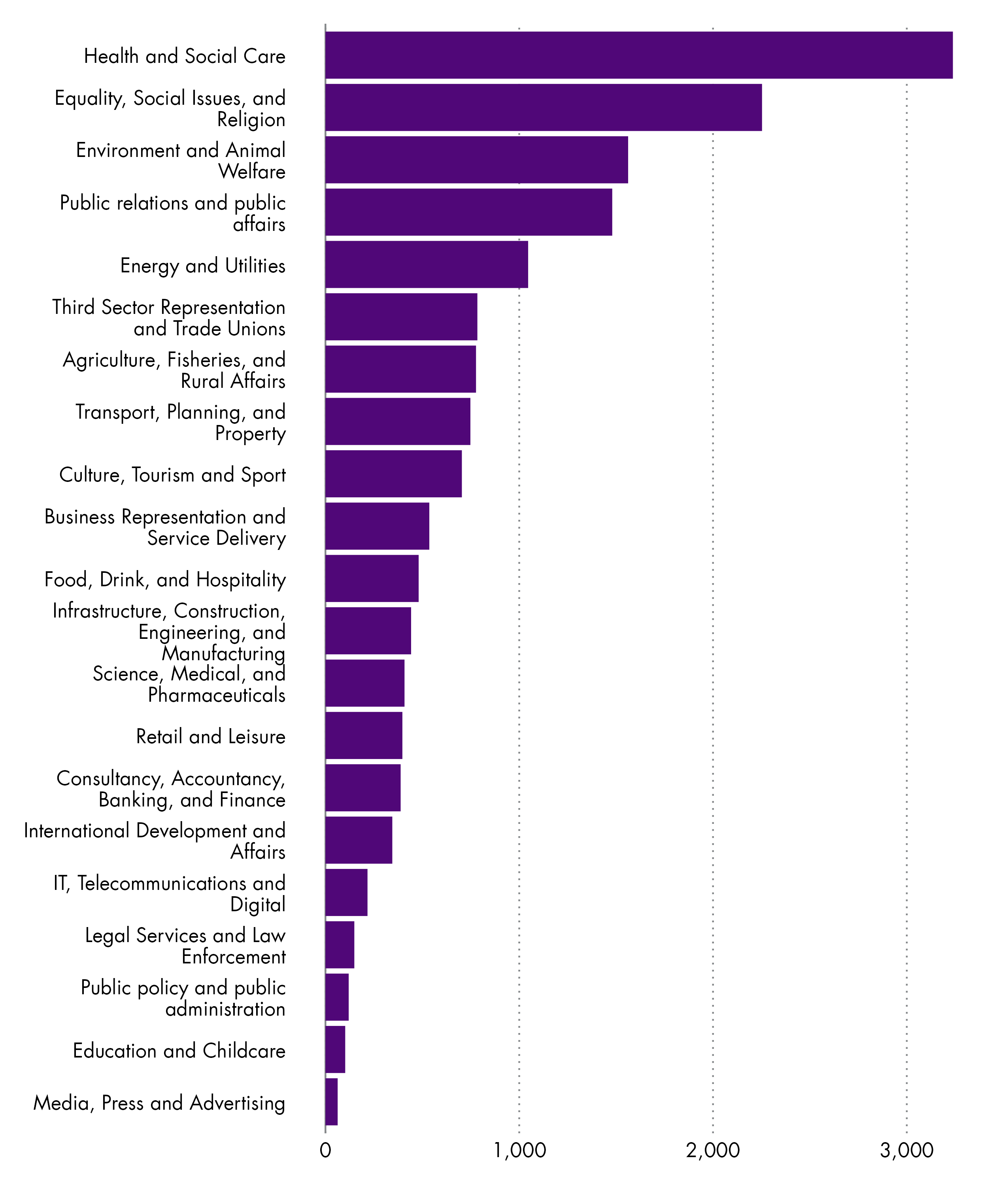 Bar chart showing the number of returns for each sector during the 2022 annual report period.