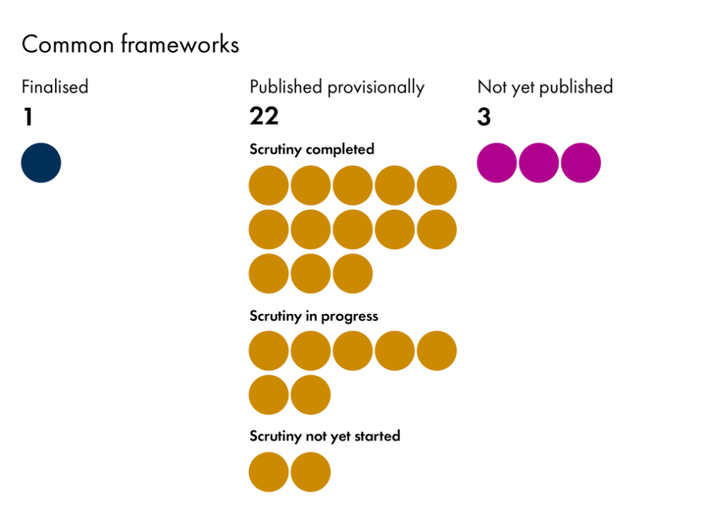 The infographic represents the number of common frameworks at different scrutiny stages. Under 'Finalised' there is one circle. Under 'Published provisionally' there are 22 circles: 13 under 'Scrutiny completed', seven under 'Scrutiny in progress', and two under 'Scrutiny not yet started'. Under 'Not yet published' there are three circles.