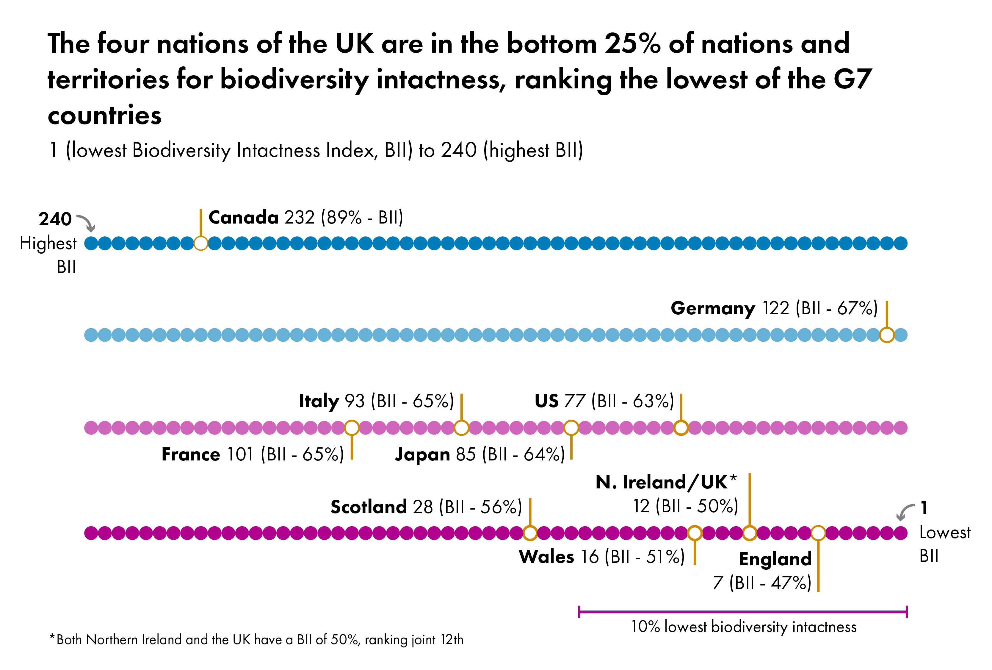 Data is presented from the report by the Natural History Museum in collaboration with the RSPB ranking biodiversity intactness for 240 countries and territories, where each point represents a country or territory. It shows that the four nations of the UK are in the bottom 25% of nations and territories measured for biodiversity intactness, ranking the lowest of the G7 countries. Scotland comes 28th from bottom out of 240 – with 56% of its biodiversity estimated to be intact.