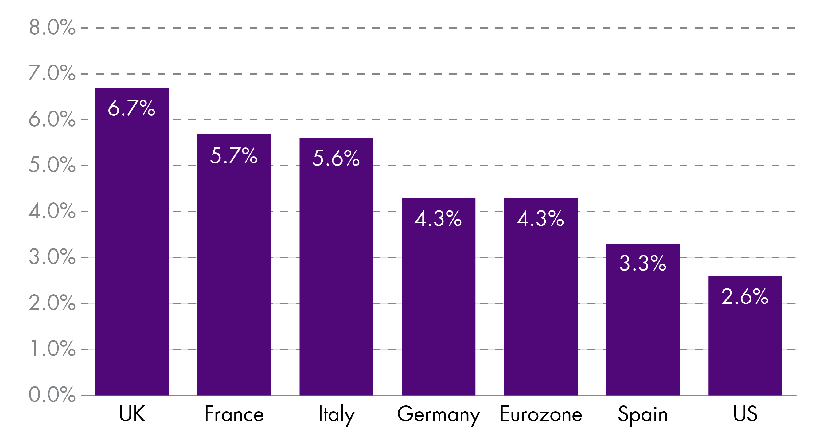 A bar chart showing the consumer inflation rate for seven countries ranked from highest to lowest. The UK has the highest rate followed by France, Italy, Germany, the Eurozone, Spain, and the US.