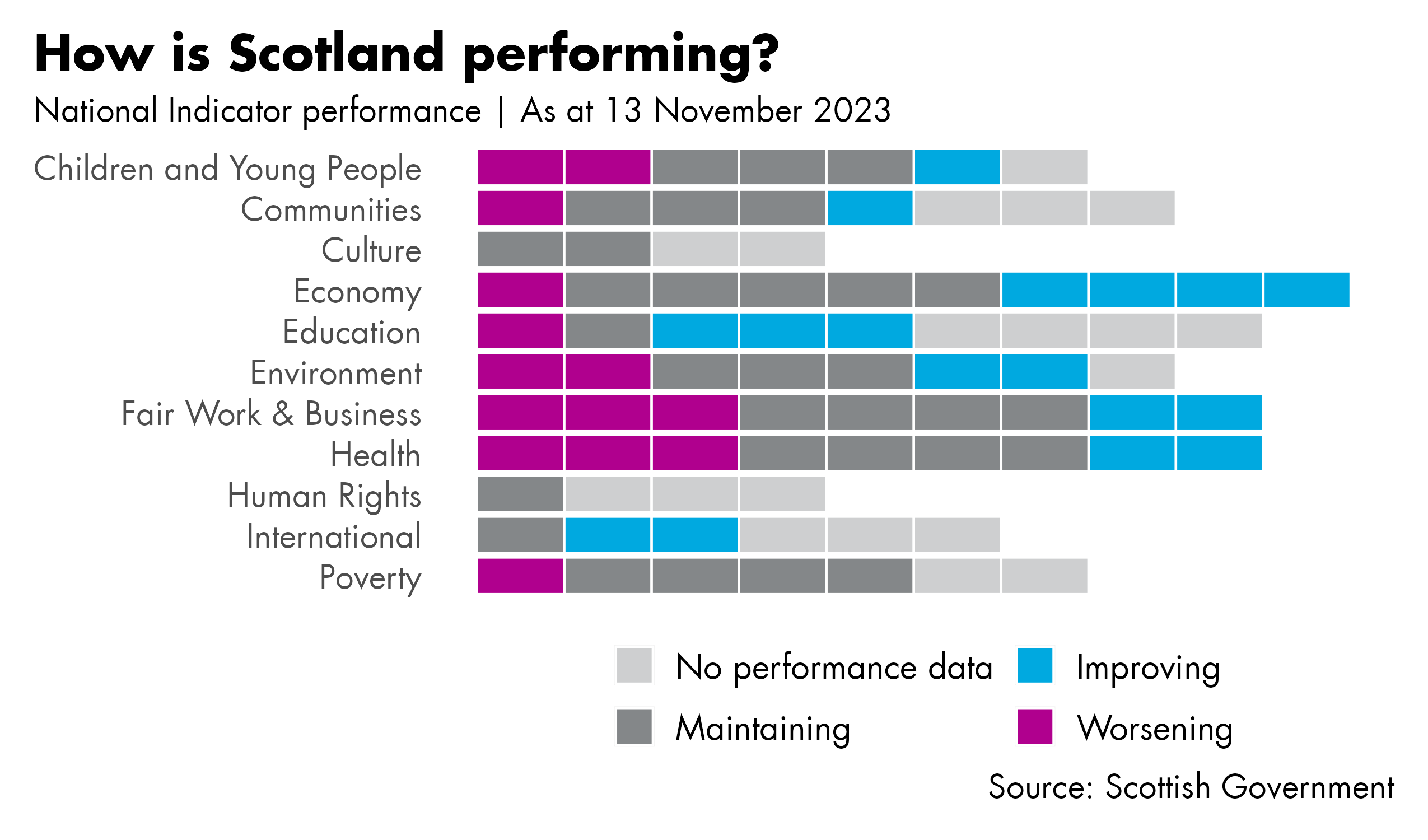 A horizontal stacked bar chart showing the performance of each of the 81 National Indicators grouped by the 11 outcomes.