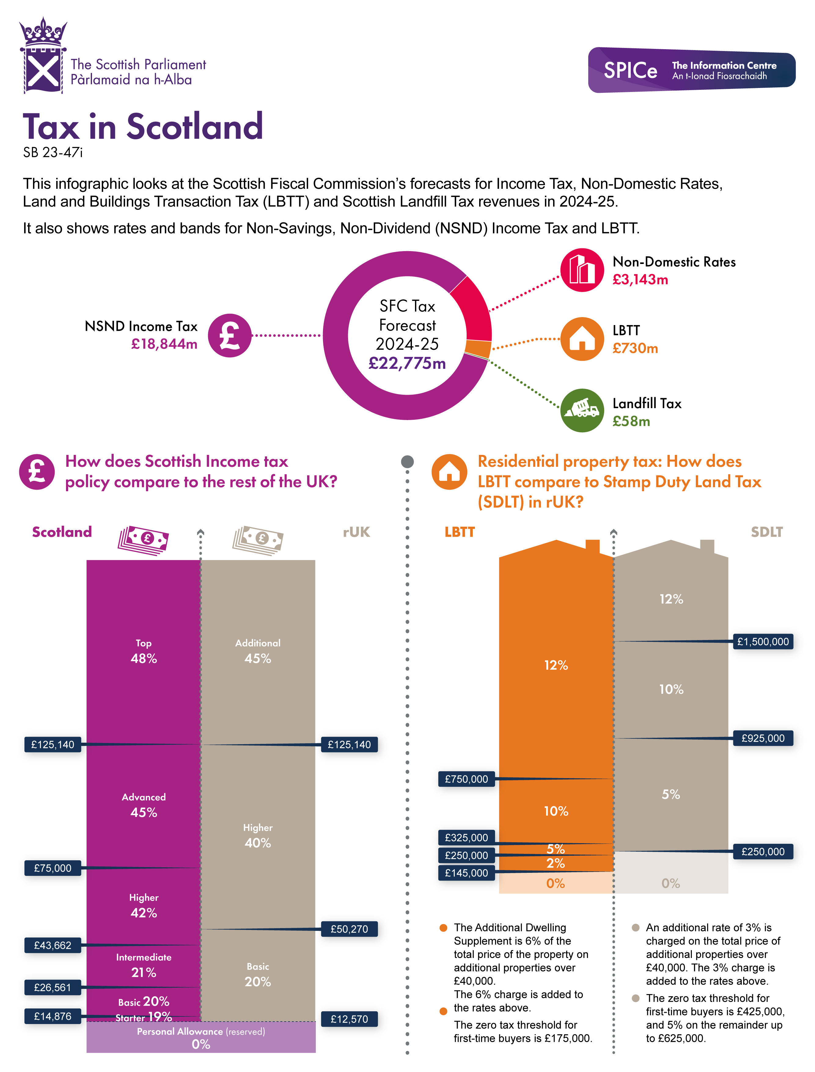 A doughnut chart outlining the estimated tax forecasts for Non-Domestic Rates, Land and Buildings Transaction Tax, Income Tax and Landfill Tax. Plus two bars charts comparing Scottish and rUK Income Tax and house purchasing tax policy. The figures behind this visual can be found in the data section of the briefing.