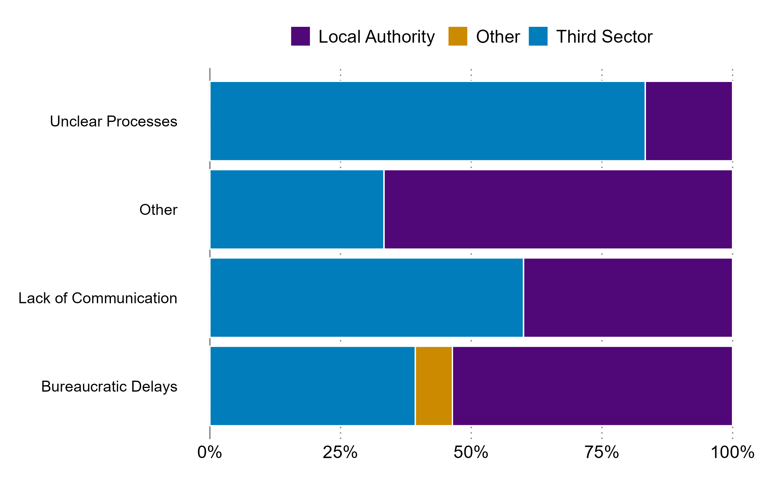 Chart 3.2 shows the distribution of funding delay types by organisation, highlighting how delays are experienced rather than their overall prevalence. Percentages represent each organisation type within delay categories