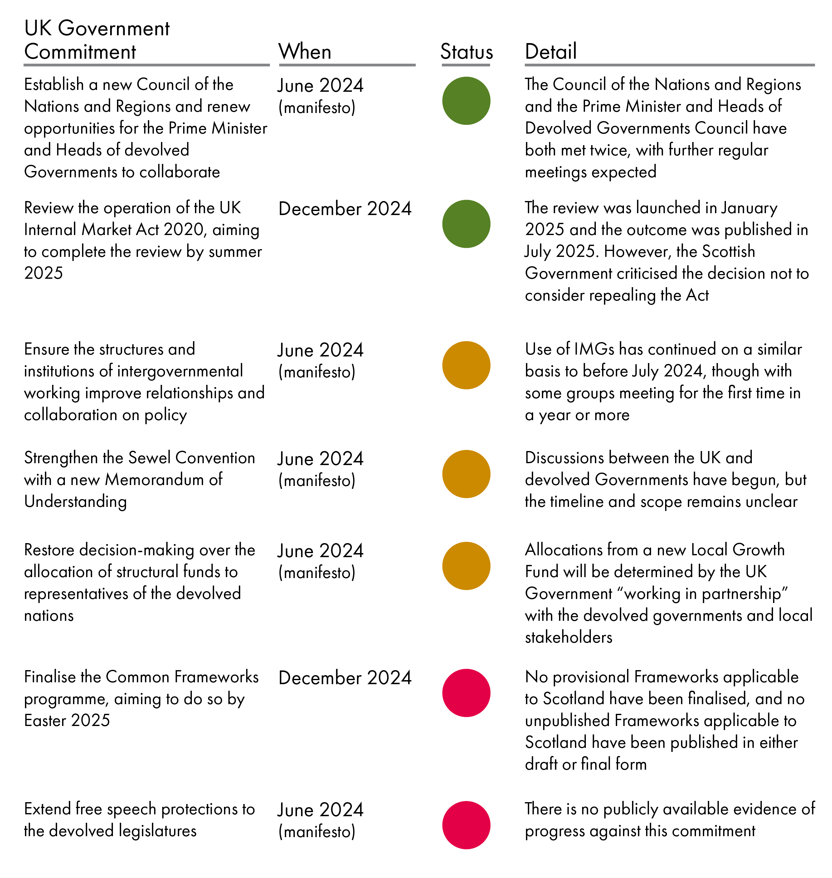 The graphic shows the status of progress towards key UK Government commitments as part of its intention to 'reset' relations with the devolved Governments. It rates progress on two commitments as green: establishing a new Council of the Nations and Regions and reviewing the operation of the UK Internal Market Act 2020. It rates progress on three commitments as amber: ensuring the formal intergovernmental structures improve policy collaboration; developing a new memorandum of understanding on legislative consent; and restoring decision-making over structural funds to representatives of the devolved nations. It rates progress on two commitments as red: finalising the Common Frameworks programme, and extending free speech protections to the devolved legislatures.
