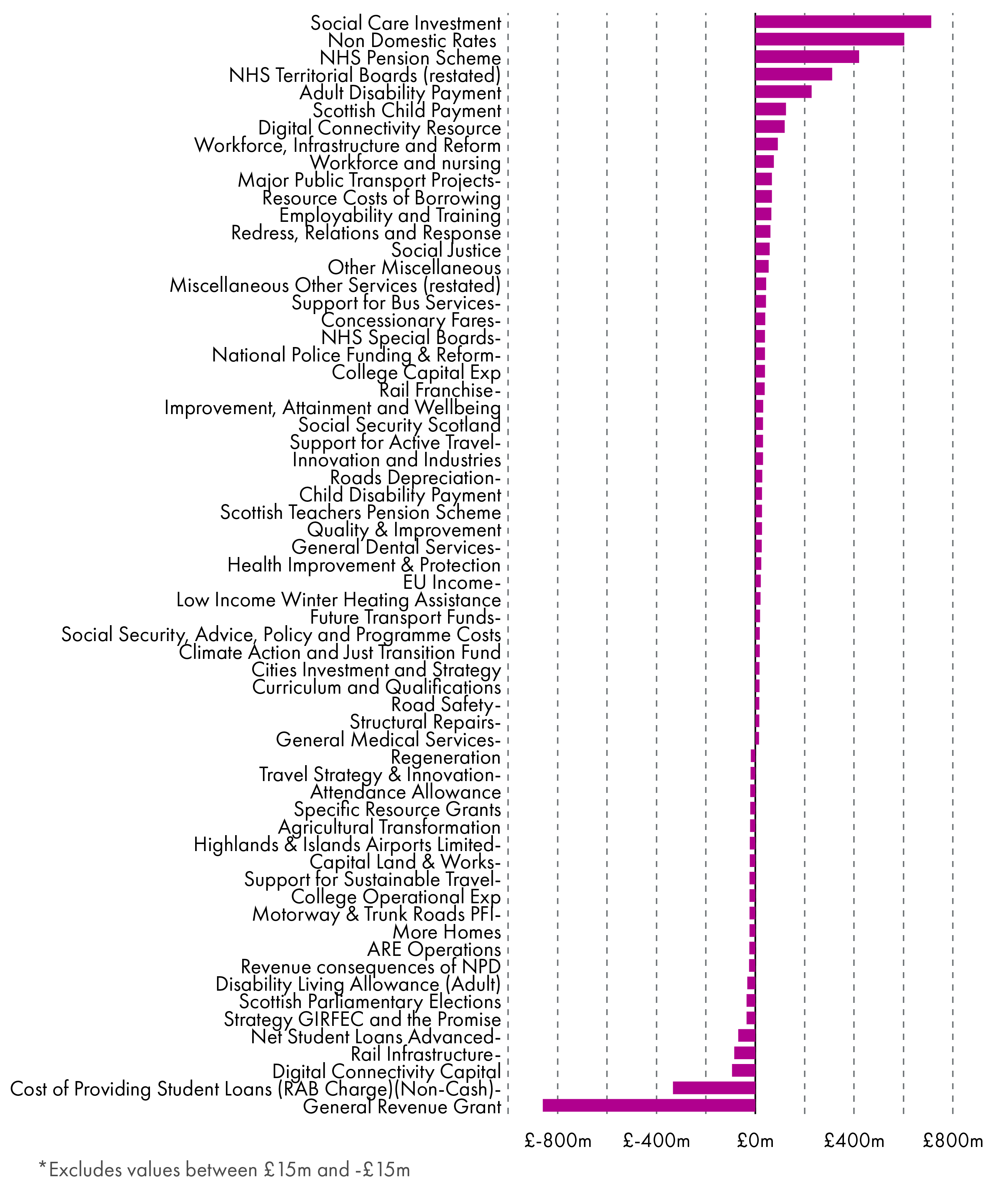 Figure 5 presents the largest (real terms) proposed level 3 budget line increases and decreases in 2022-23 compared with the previous year. The largest increases are in Social Care Investment and Non-domestic rates (NDR). The increase in NDR is perhaps not surprising given the reliefs provided in 2021-22. General revenue grants and Student loans see the largest real terms decreases.