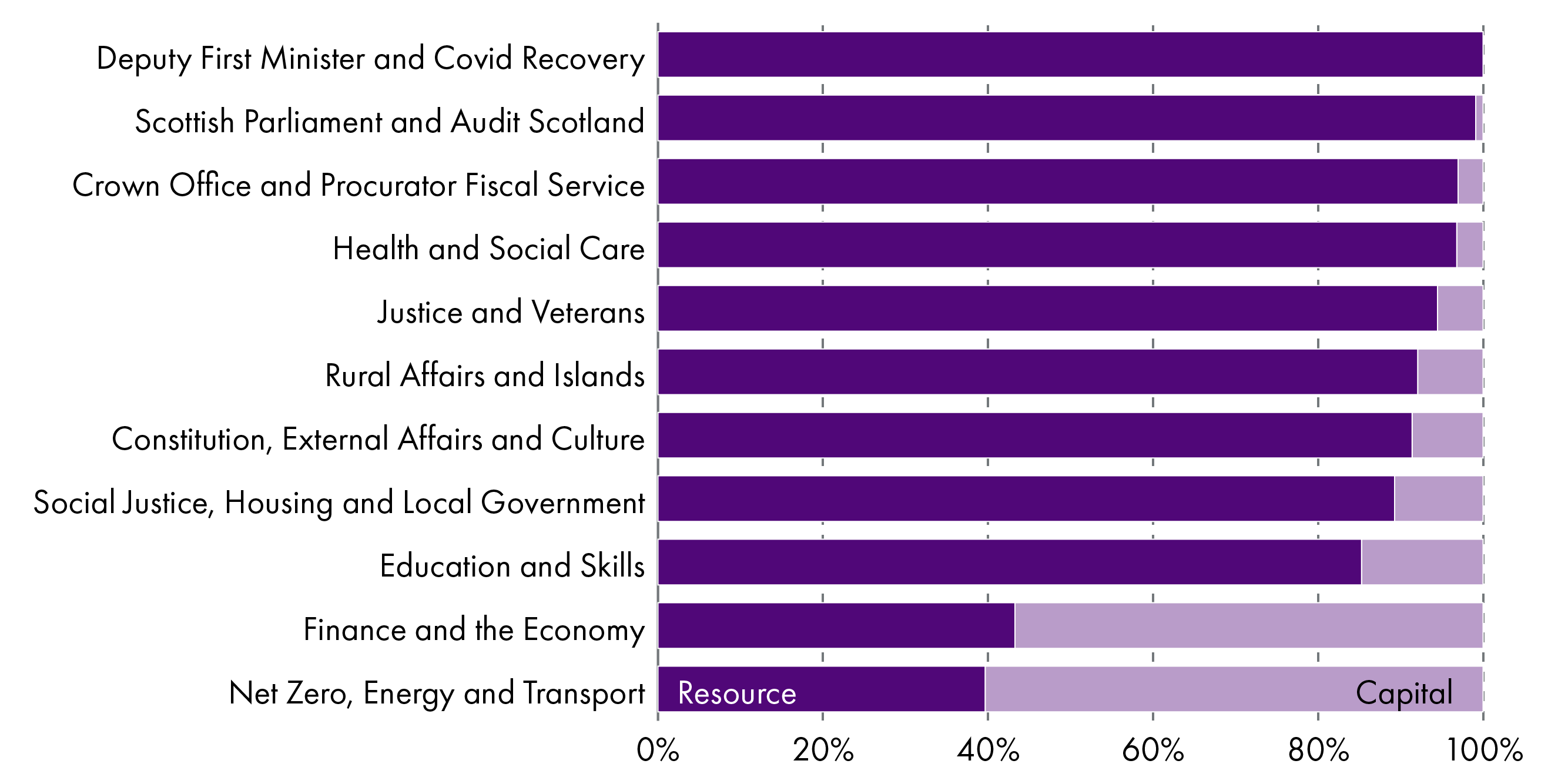 Figure 4 shows the split between Resource and Capital by portfolio. This shows that most portfolios are heavily weighted towards funding day-to-day spending commitments.