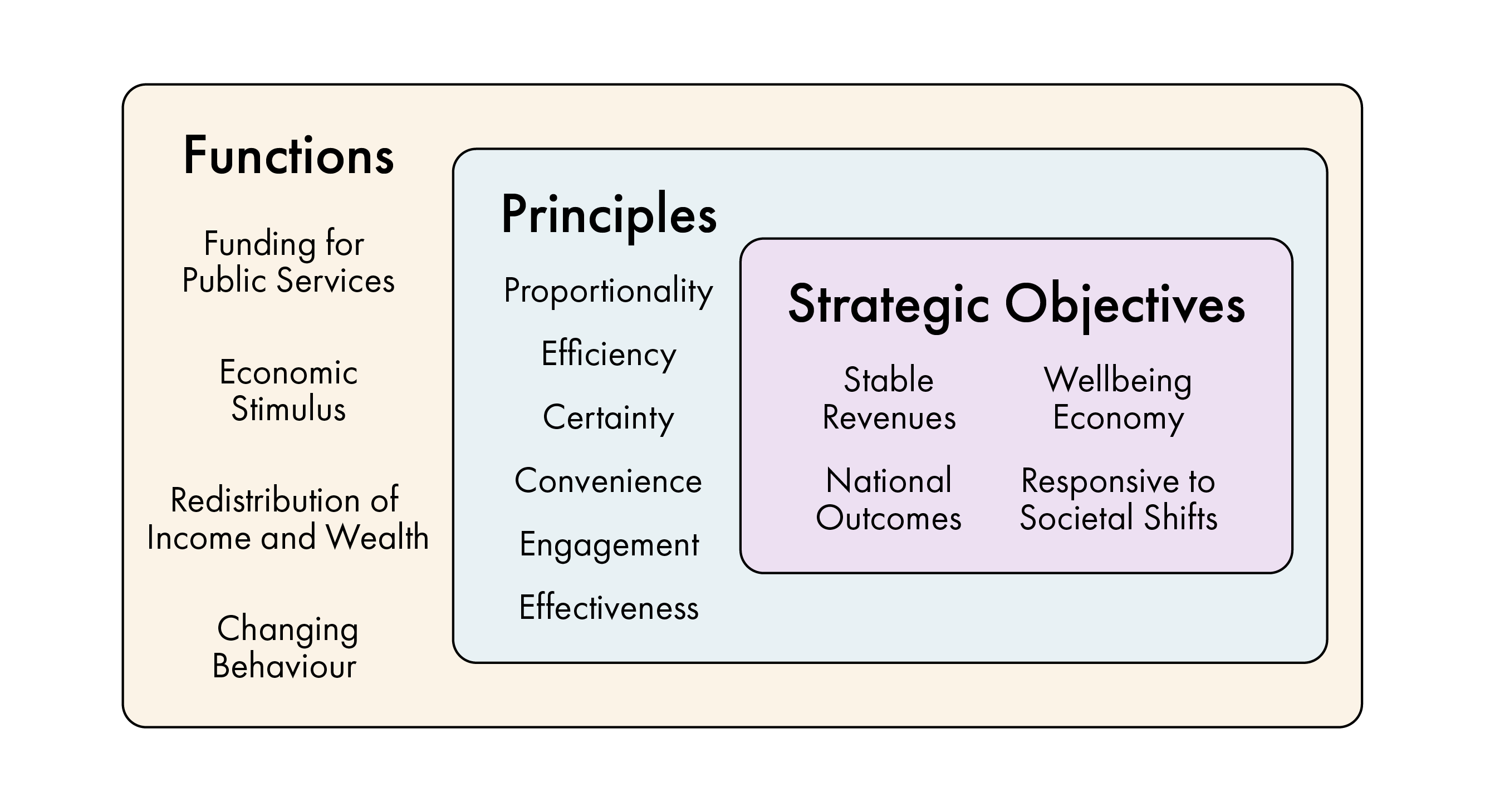 Shows the six principles of "good" taxation and details of taxation functions, according to the Scottish Government.
