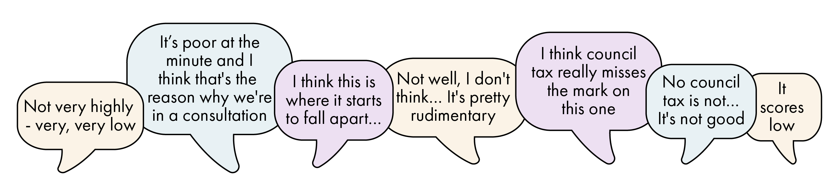 Shows comments on proportionality and council tax. All are unfavourable.