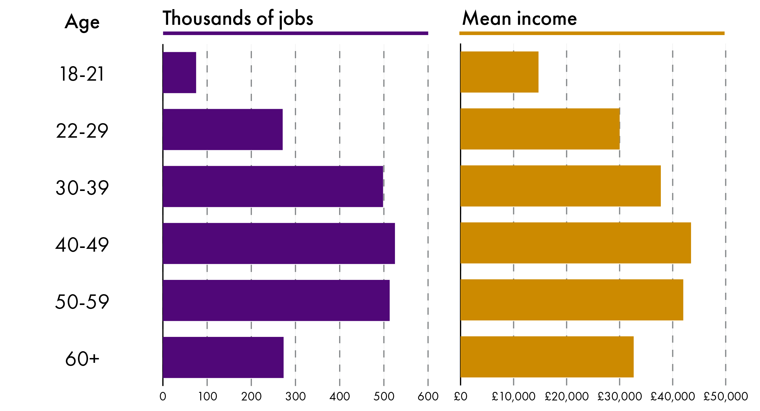 A chart showing two data series. The first data series shows how many jobs in Scotland are worked by people of different age groups. The second series shows the mean annual income of Scottish people in these age groups. The trend for both series shows that the number of jobs held by people in each age group increases steeply between the 18-14 and 30-39 age group, peaking with people aged 40-49, and that on average, people in this age group have the highest mean annual income.
