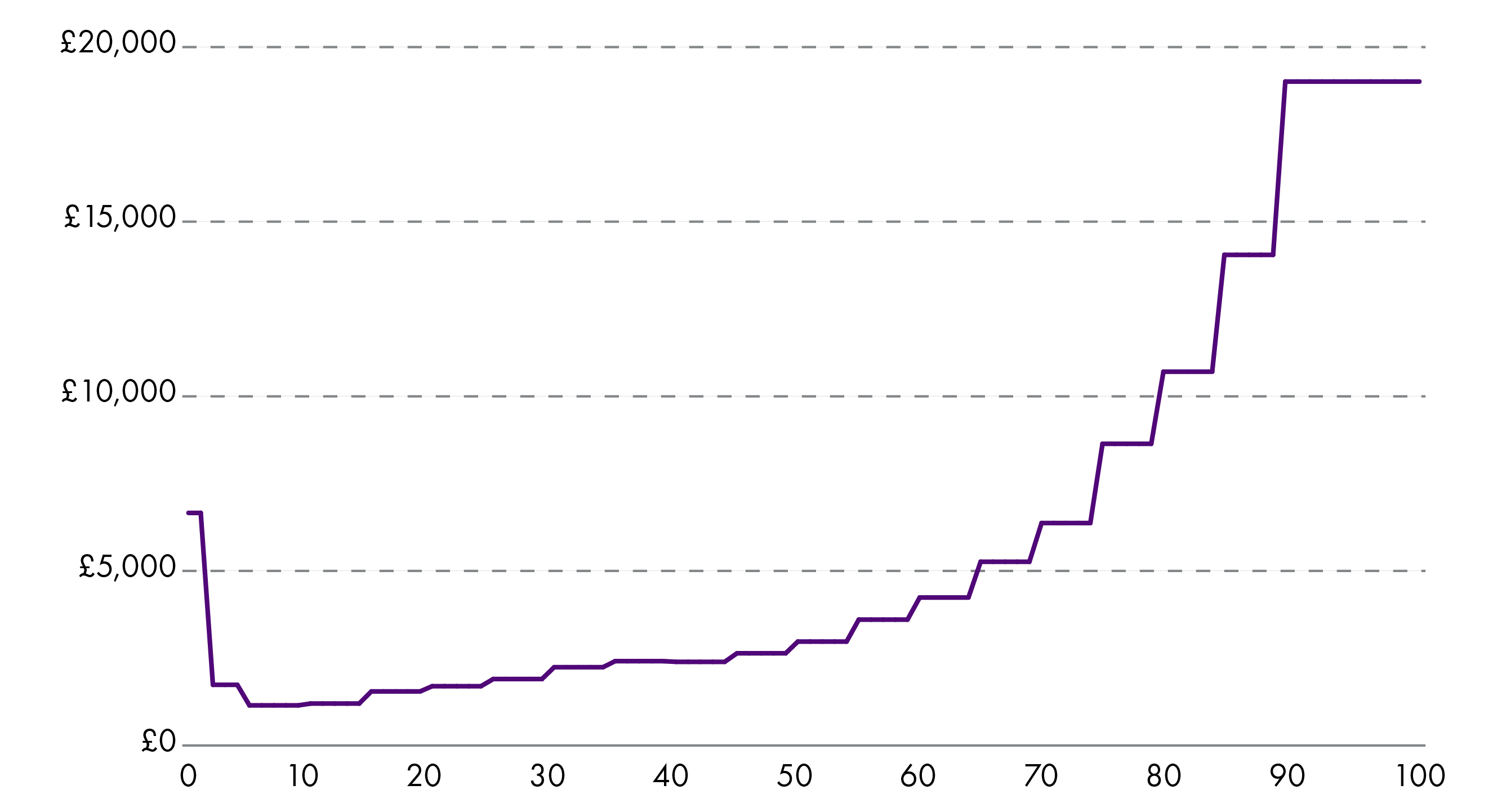 A chart showing how average annual healthcare spending changes based on the patient's age. The spending is moderately high for babies and toddlers at around £7000 per year, then decreases to below about £3000 between the ages of 5-50. Spending starts moderately increasing at the age of 50, and the increase gets steeper above the age of 60, reaching £10,000 per year around the age of 80.