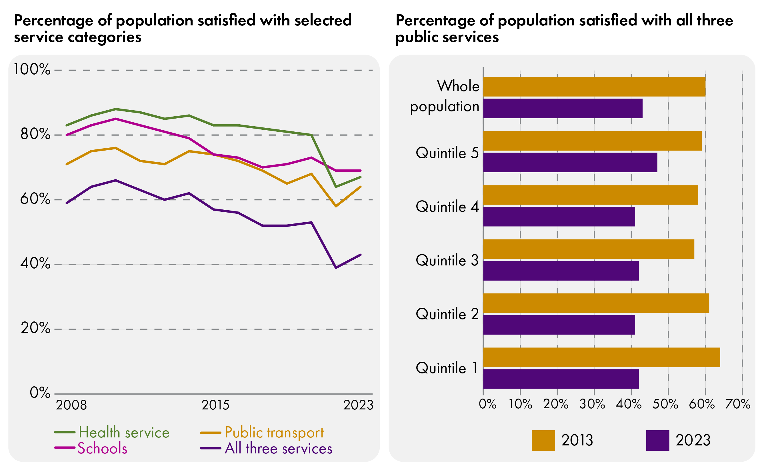 A figure in two parts. On the left is a chart which shows how the public's satisfaction with public services (healthcare, schools, public transport, and all three combined) changed between 2008 and 2023. The chart shows a decline in all categories. On the right is a chart showing the percentage of population satisfied with all three public service categories (healthcare, schools, public transport), split by the deprivation of the area they live in. The chart shows a change between 2013 and 2023. Satisfaction is lower in 2023 compared to 2013 for all people. While in 2013, the most satisfied with public services were those living in the most deprived areas, in 2023 it was those living in the least deprived areas.