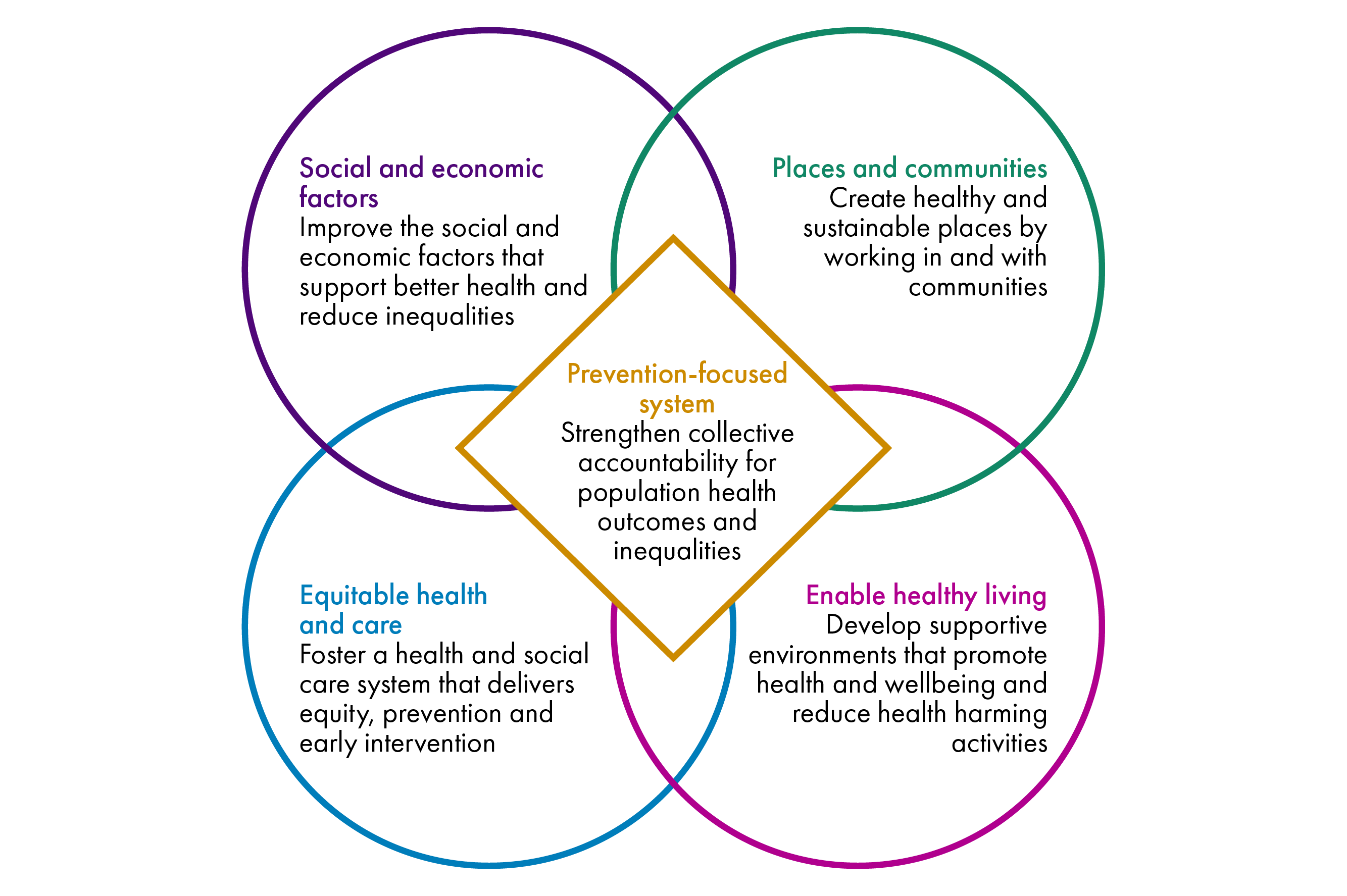 A diagram showing how the PHF drivers of health and wellbeing interact. Category 1: Social and economic factors. These improve the social and economic factors that support better health and reduce inequalities. Category 2: Places and communities. These create healthy and sustainable places by working in and with communities. Category 3: Equitable health and care. This fosters a health and social care system that delivers equity, prevention and early intervention. Category 4: Enable healthy living. This aims to develop supportive environments that promote health and wellbeing and reduce health harming activities. At the centre of it all is a prevention-focused system which aims to strengthen collective accountability for population health outcomes and inequalities.